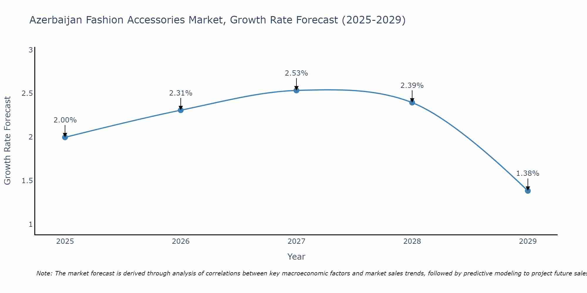 Azerbaijan Fashion Accessories Market Size Growth Rate