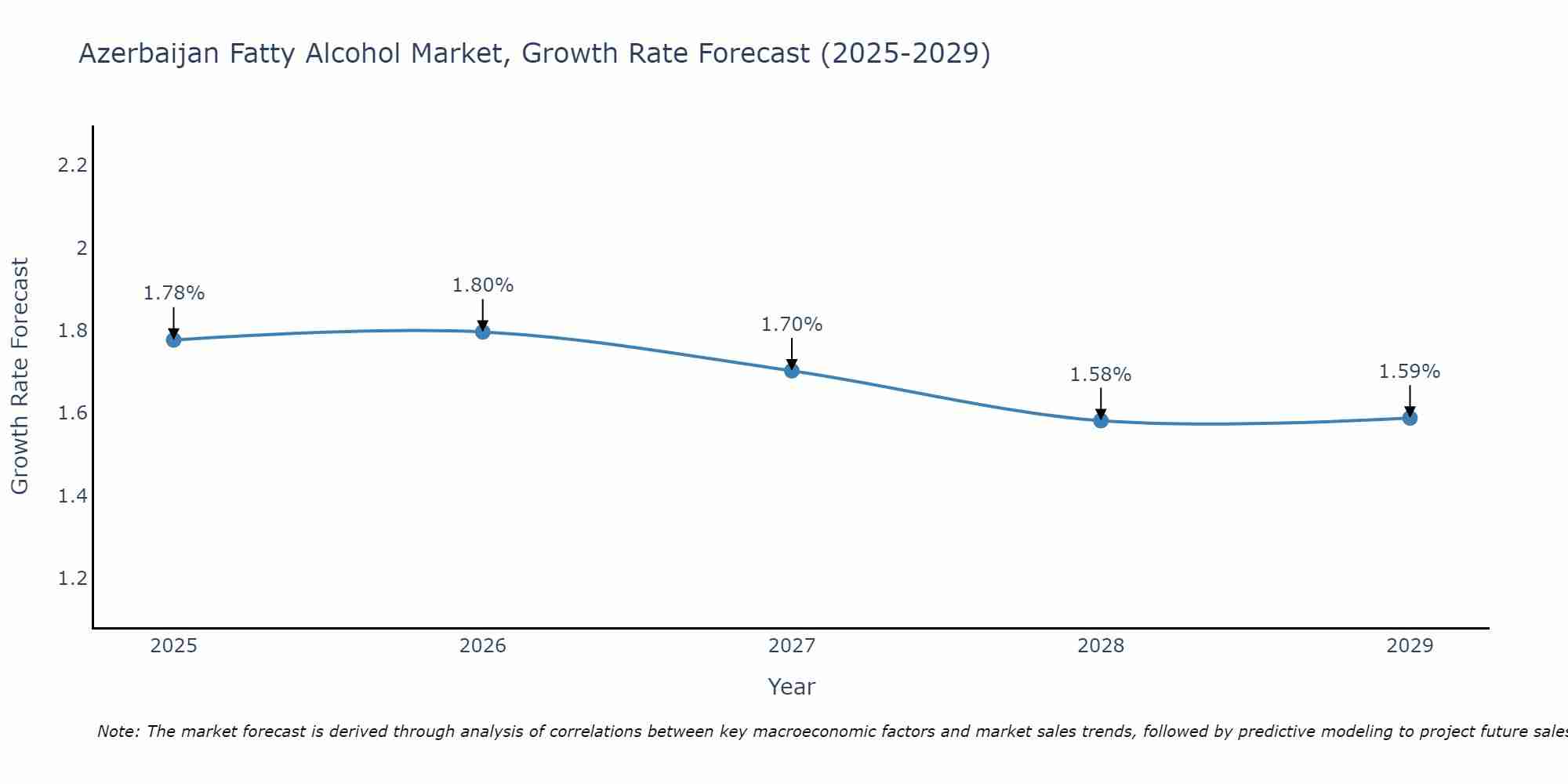 Azerbaijan Fatty Alcohol Market Growth Rate