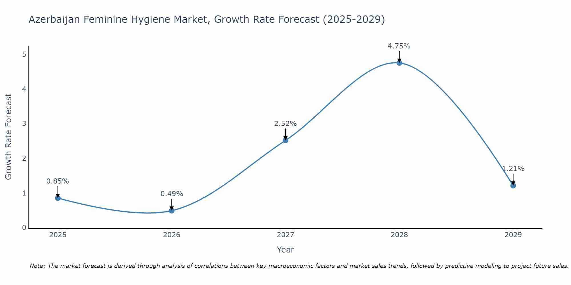 Azerbaijan Feminine Hygiene Market Size Growth Rate