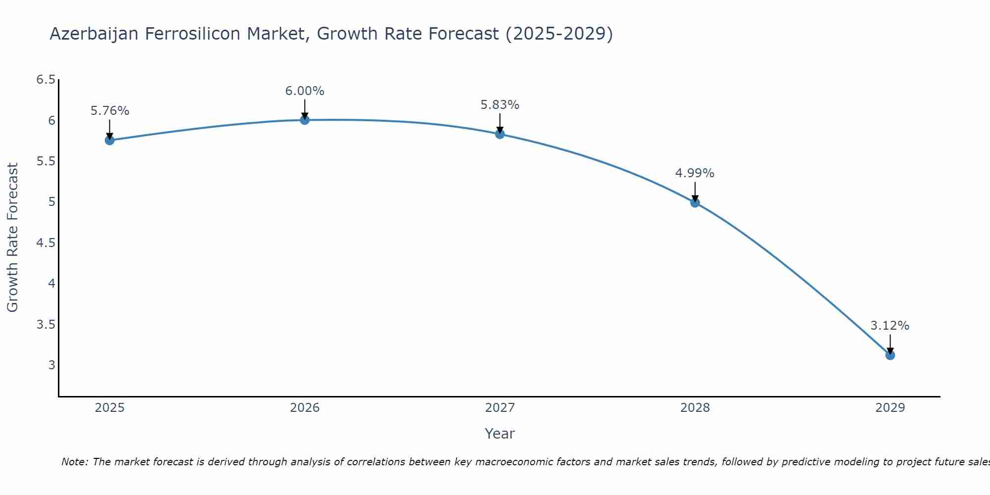 Azerbaijan Ferrosilicon Market Size Growth Rate