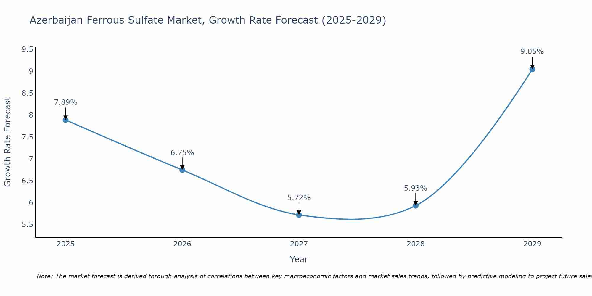 Azerbaijan Ferrous Sulfate Market Growth Rate