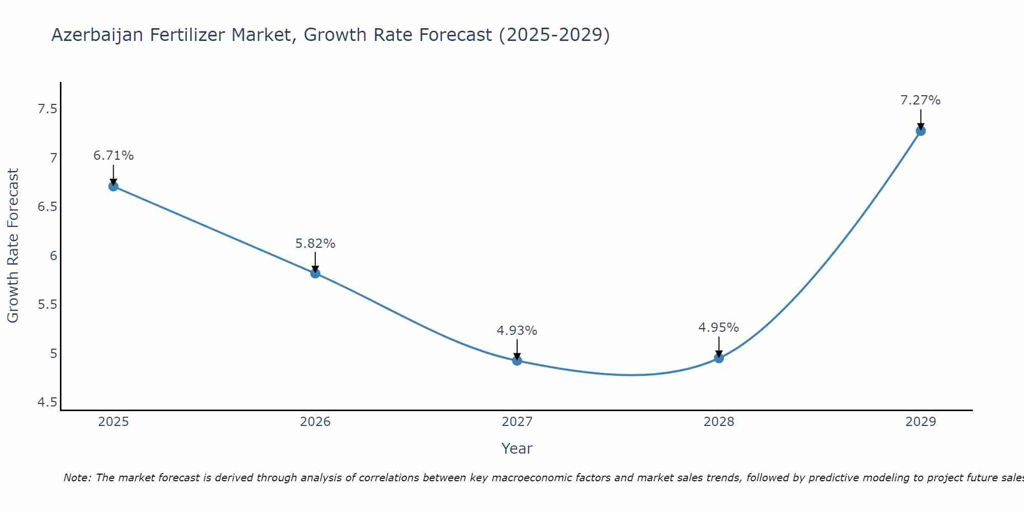 Azerbaijan Fertilizer Market Growth Rate