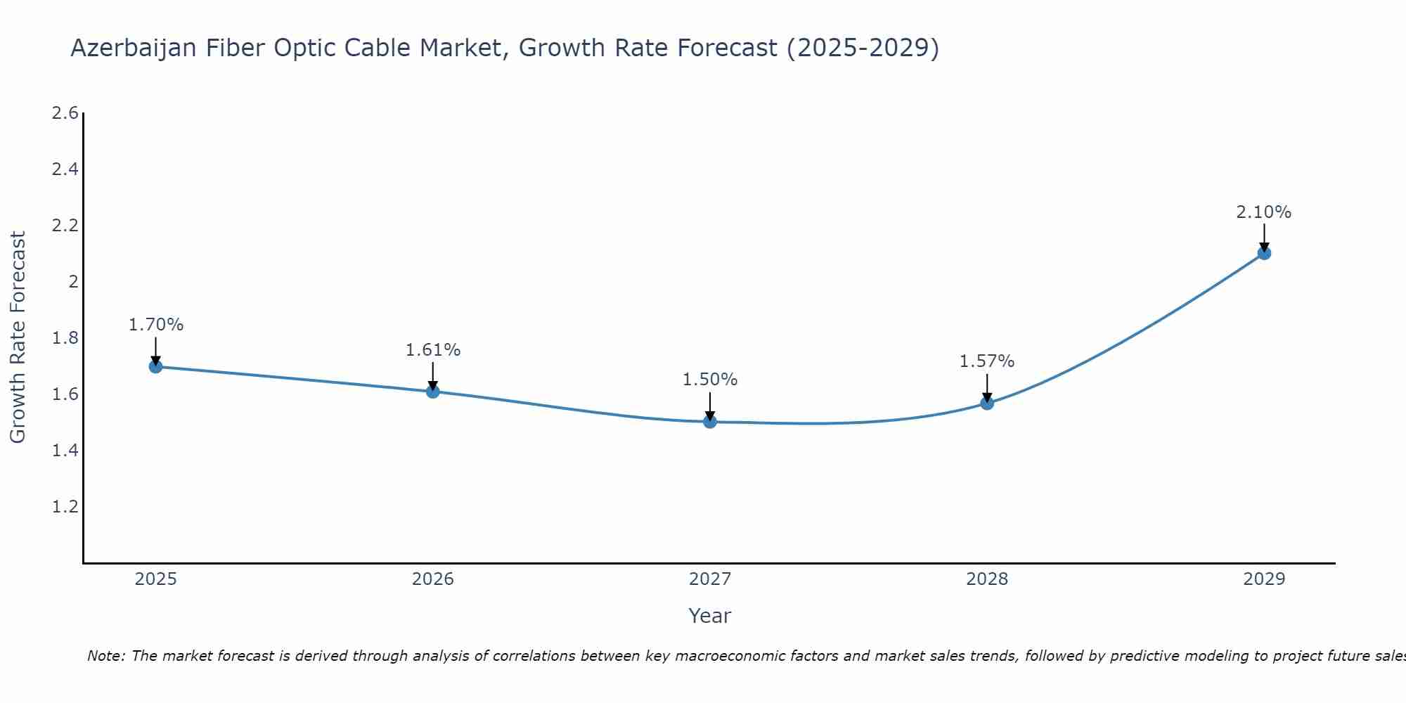Azerbaijan Fiber Optic Cable Market Growth Rate
