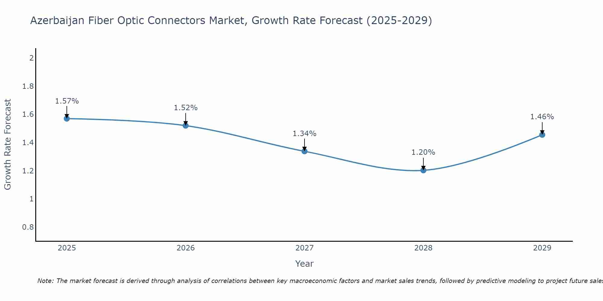 Azerbaijan Fiber Optic Connectors Market Growth Rate
