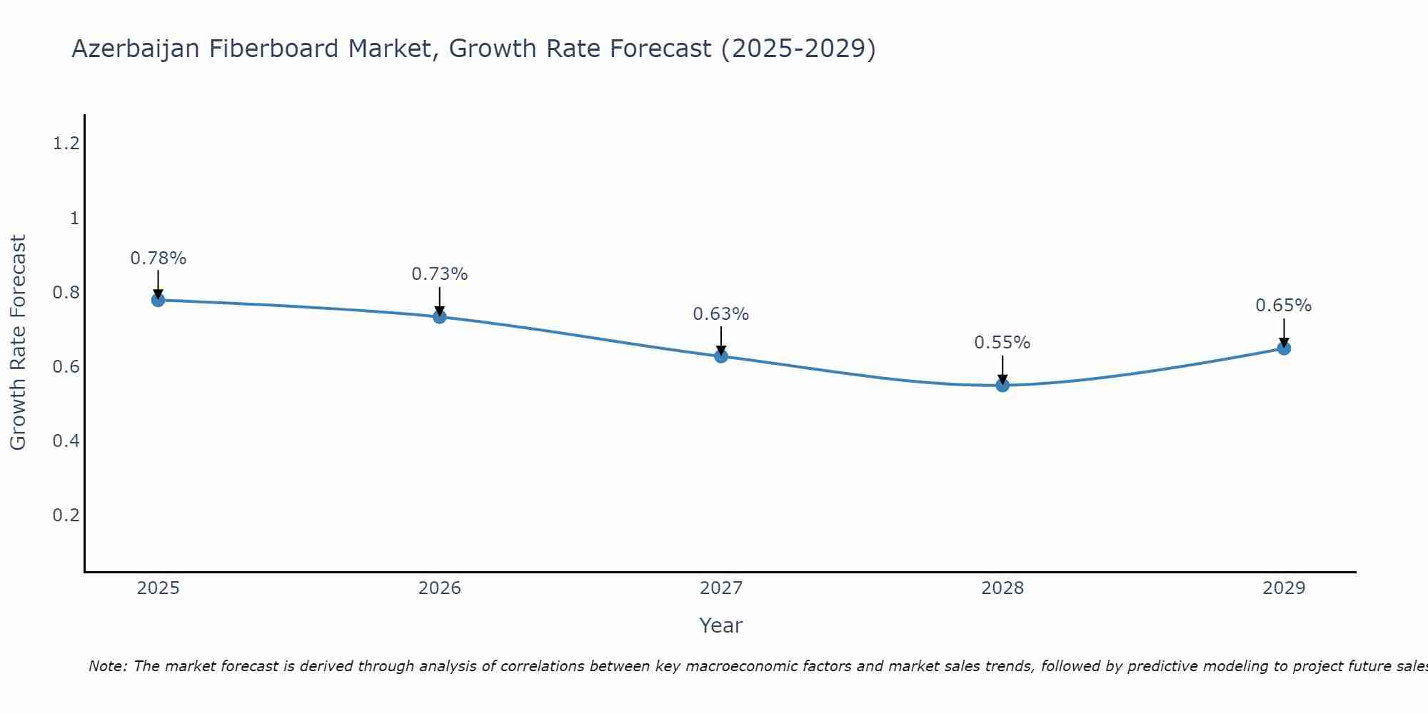Azerbaijan Fiberboard Market Growth Rate