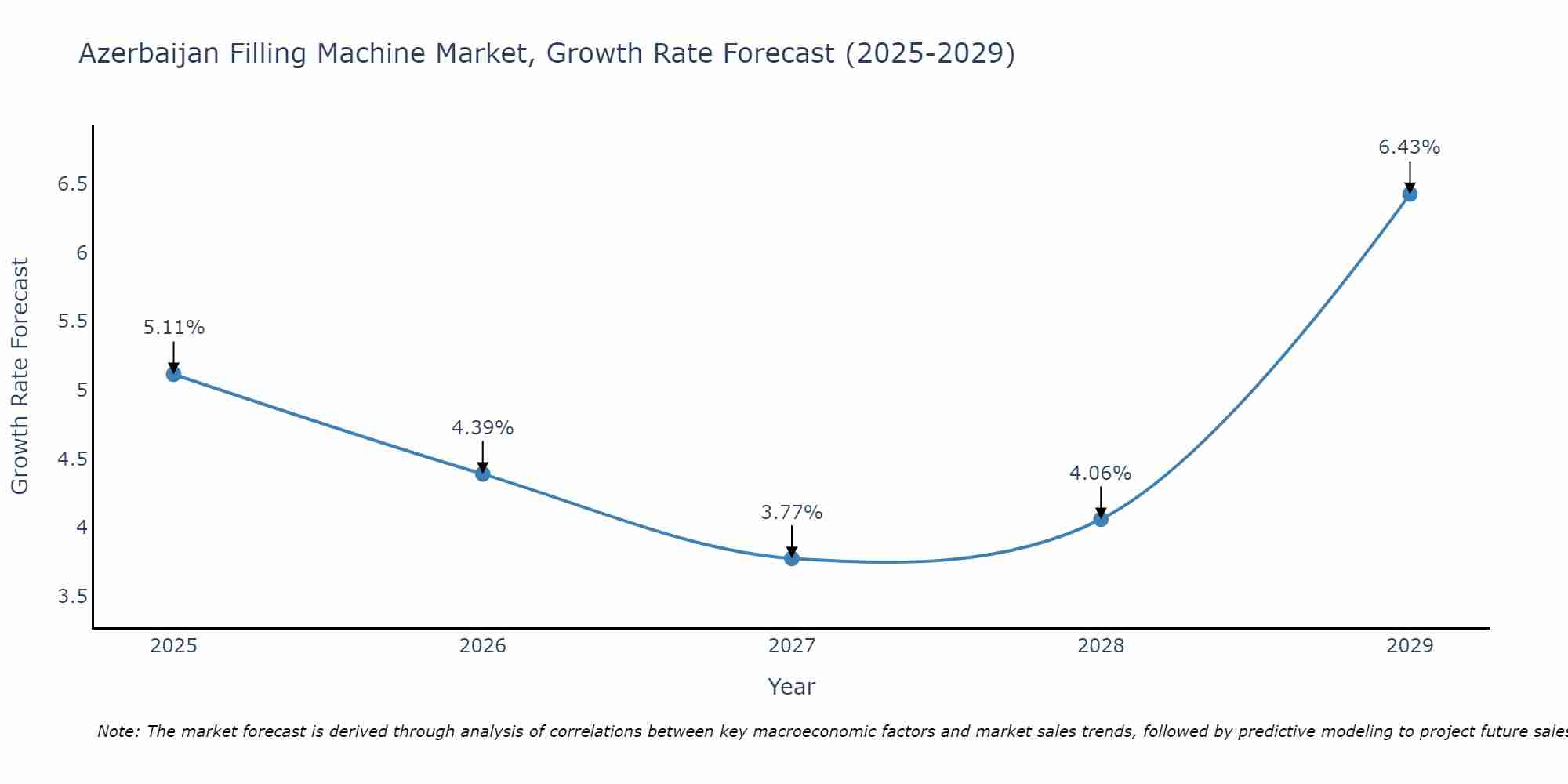 Azerbaijan Filling Machine Market Growth Rate