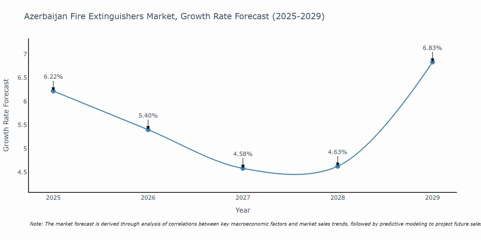 Azerbaijan Fire Extinguishers Market Size Growth Rate
