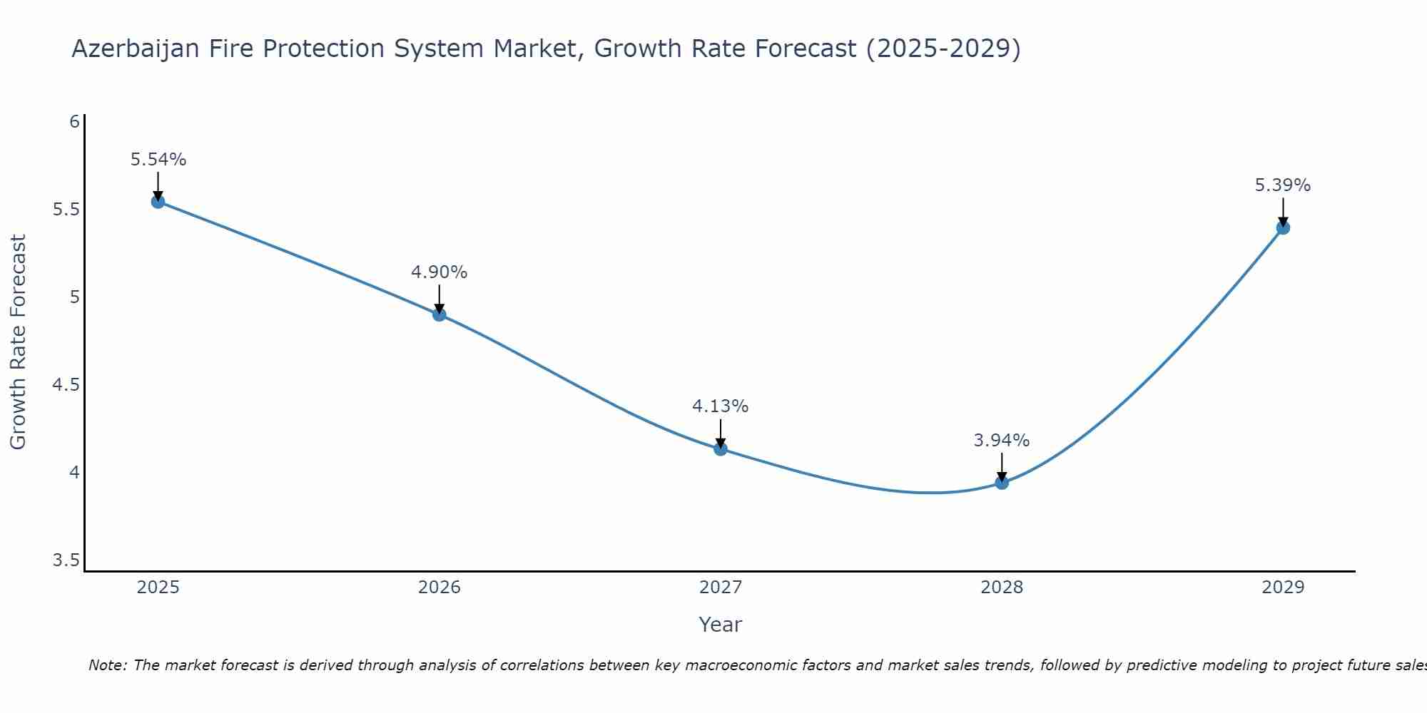 Azerbaijan Fire Protection System Market Growth Rate
