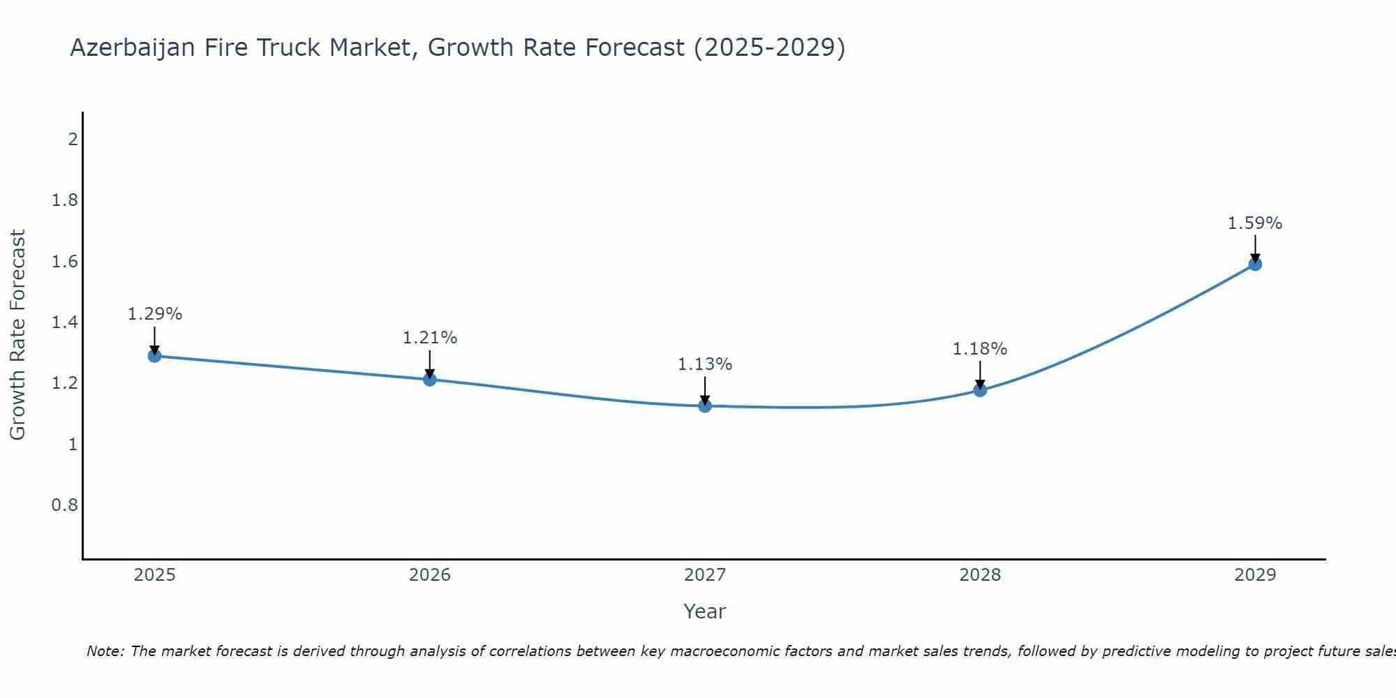 Azerbaijan Fire Truck Market Size Growth Rate