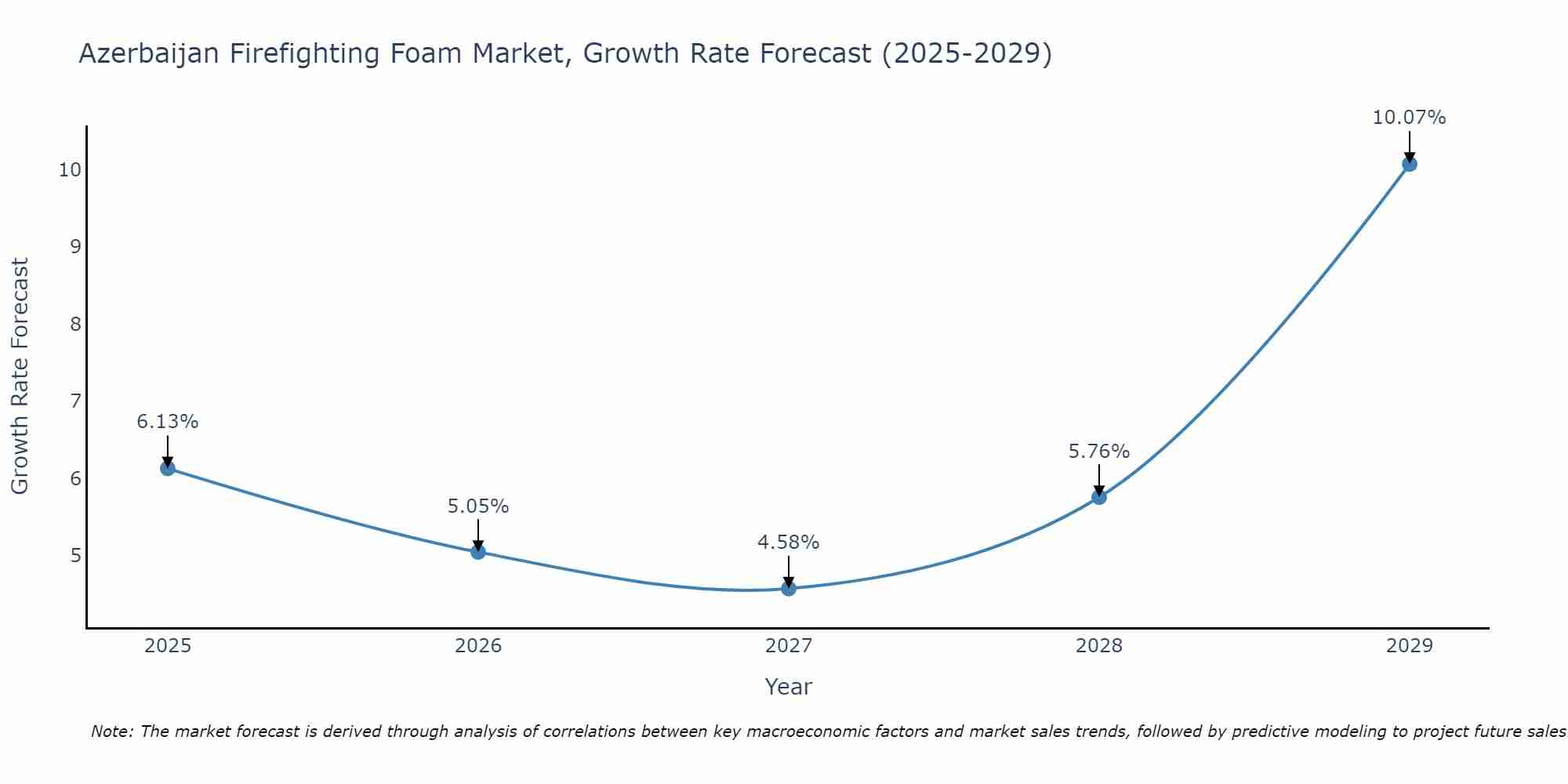 Azerbaijan Firefighting Foam Market Growth Rate