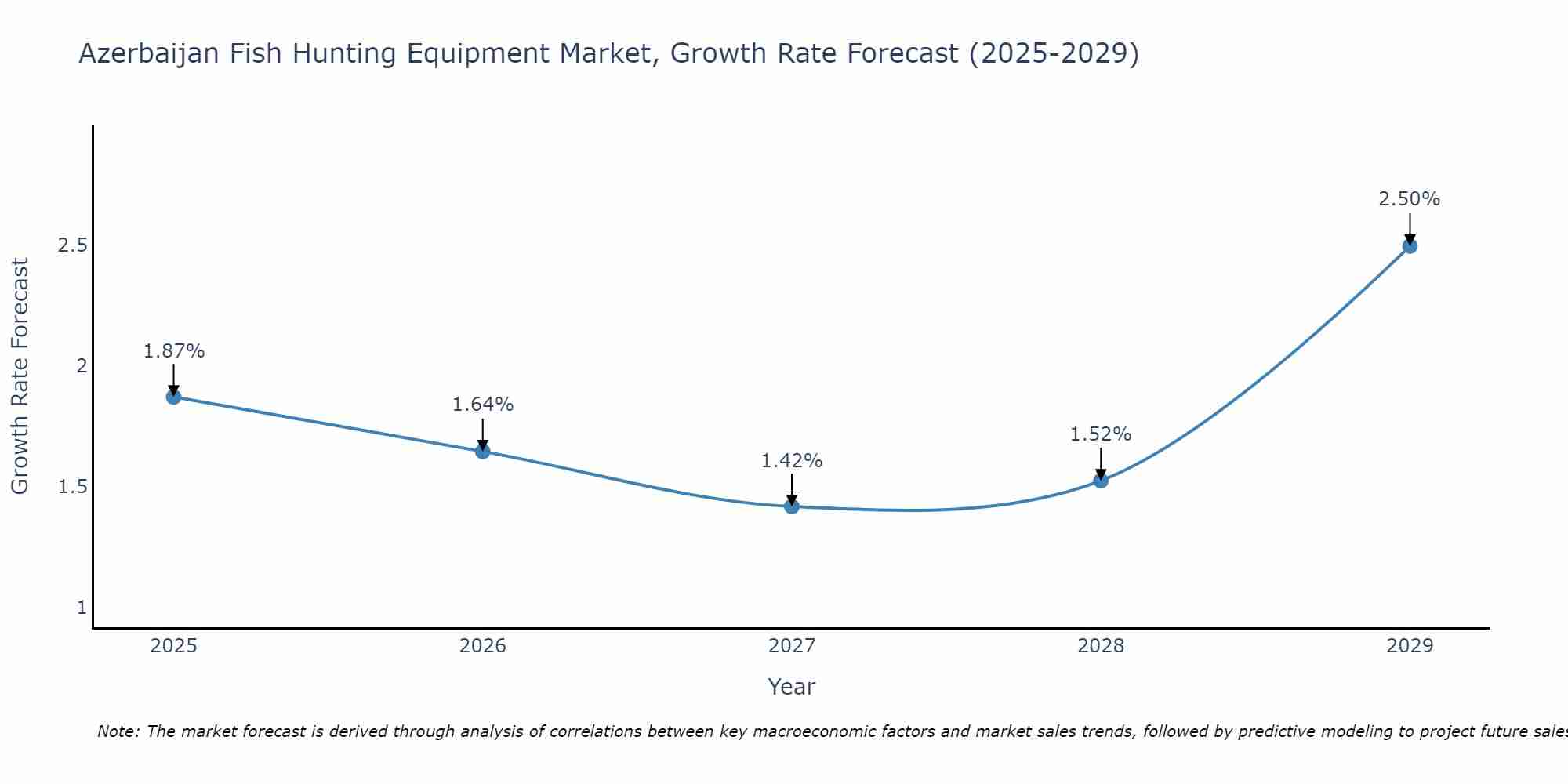 Azerbaijan Fish Hunting Equipment Market Growth Rate