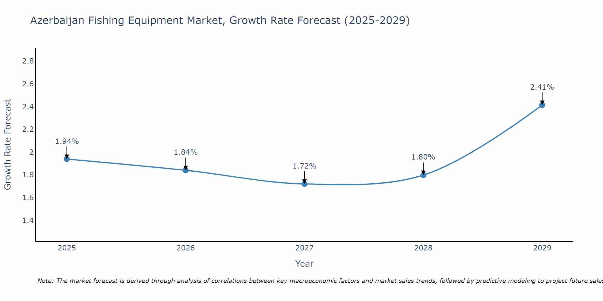 Azerbaijan Fishing Equipment Market Growth Rate