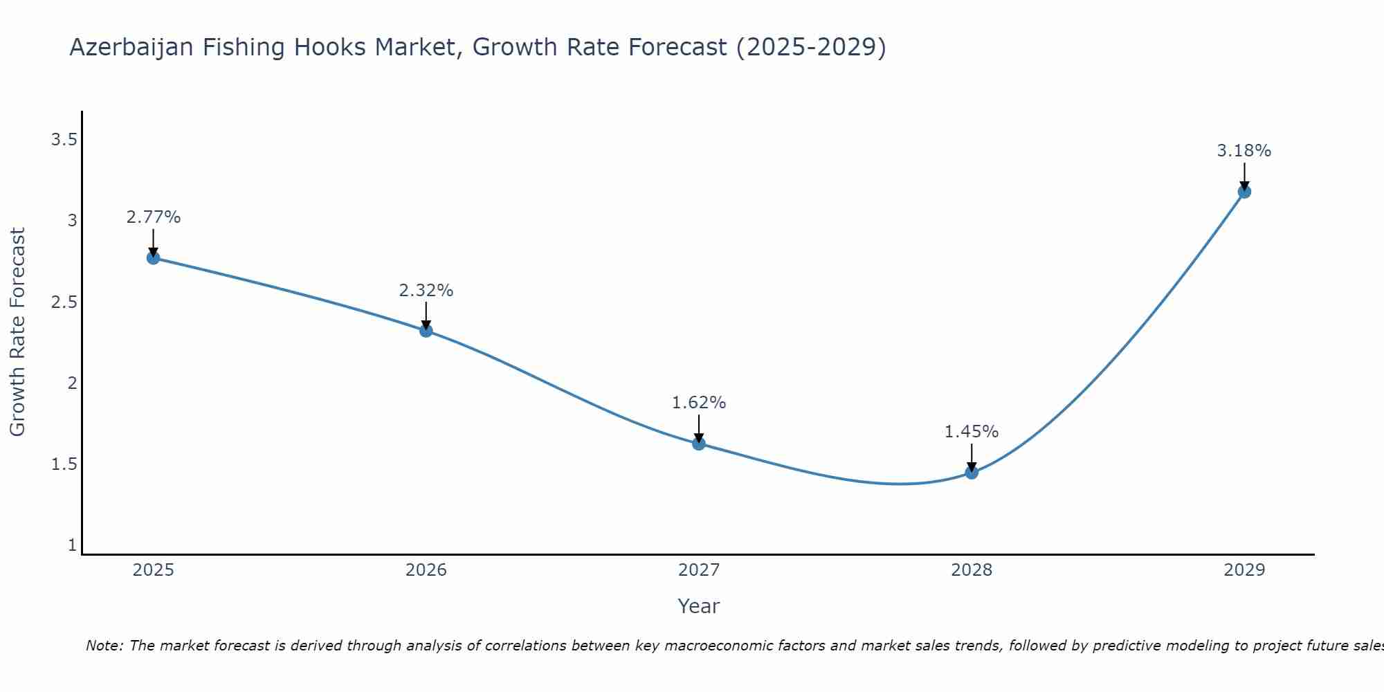 Azerbaijan Fishing Hooks Market Growth Rate