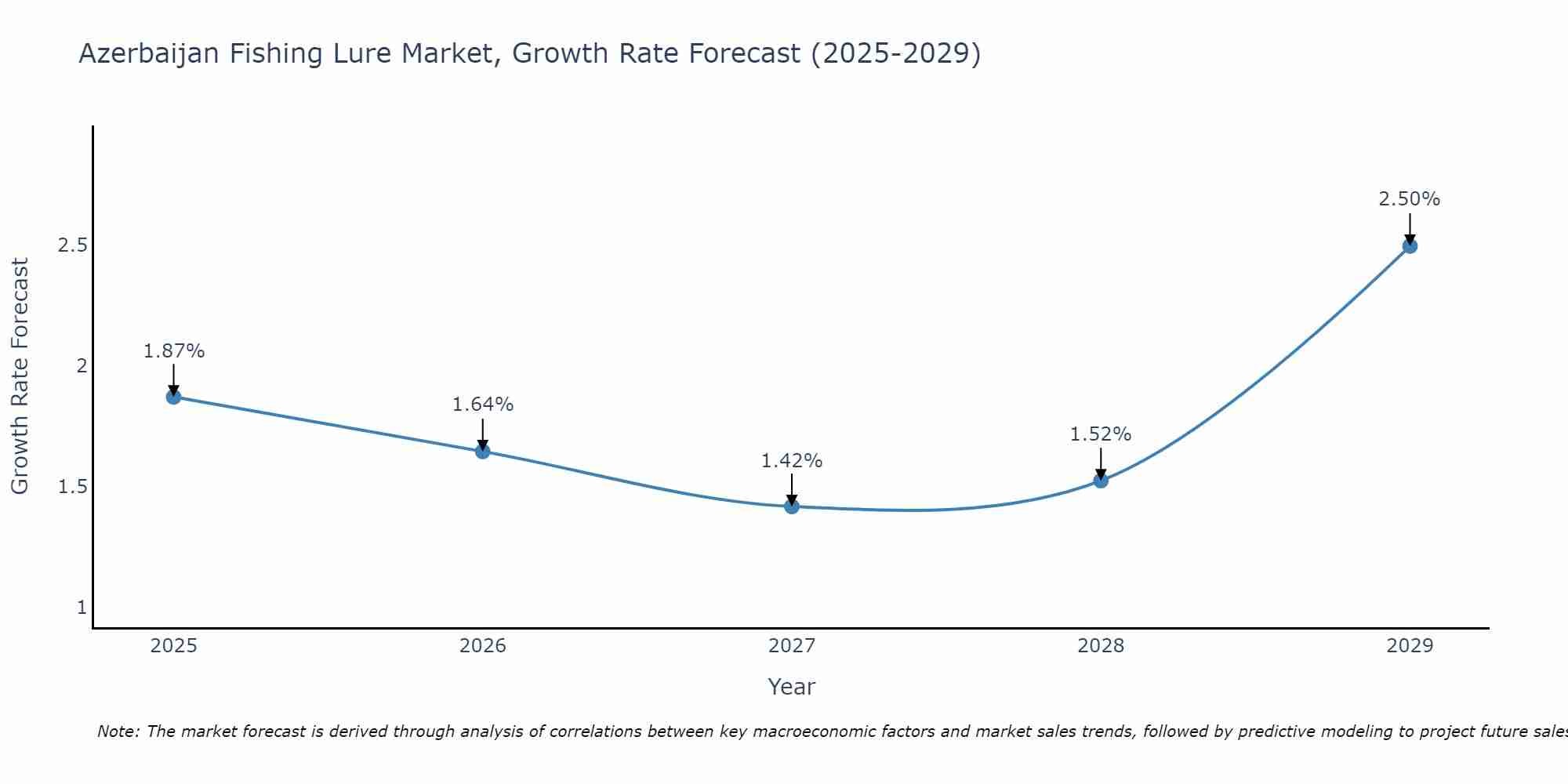 Azerbaijan Fishing Lure Market Growth Rate
