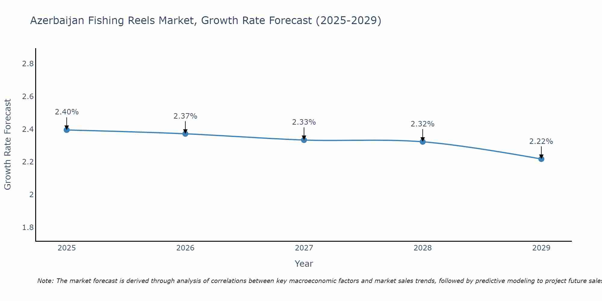 Azerbaijan Fishing Reels Market Growth Rate