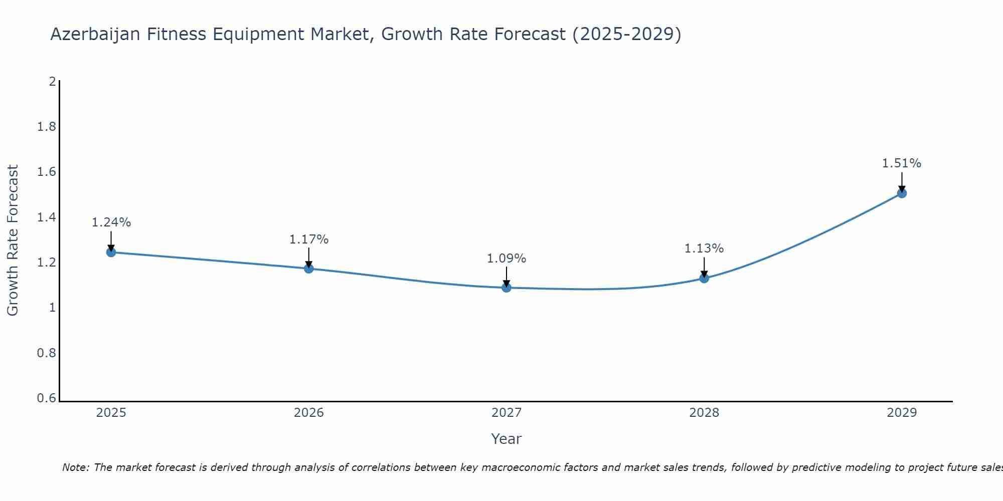 Azerbaijan Fitness Equipment Market Size Growth Rate