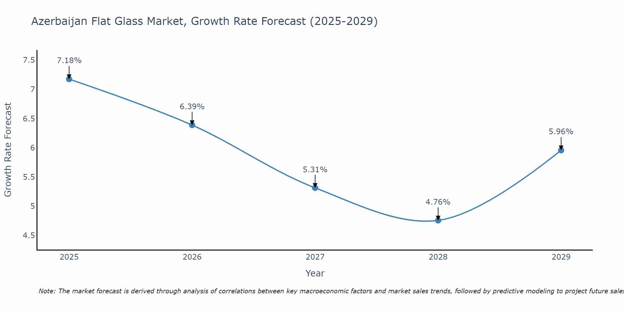 Azerbaijan Flat Glass Market Growth Rate