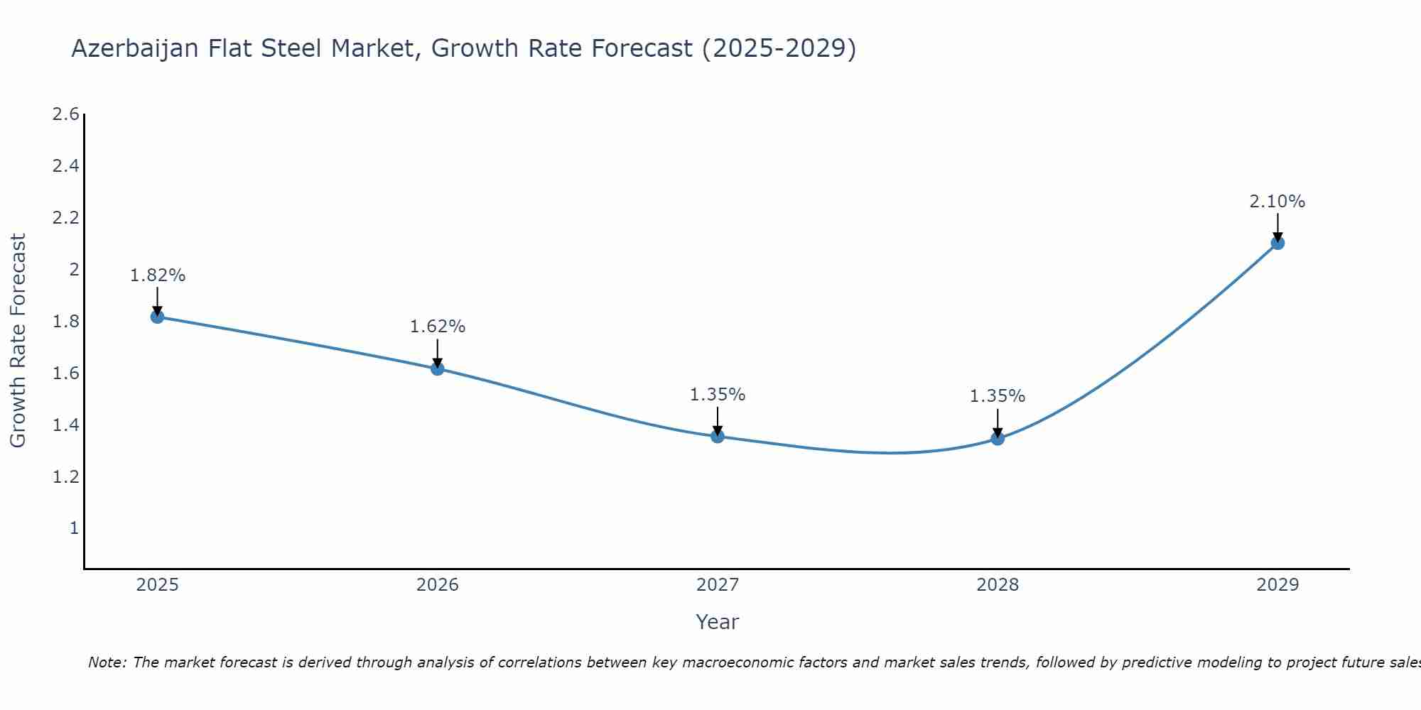Azerbaijan Flat Steel Market Growth Rate