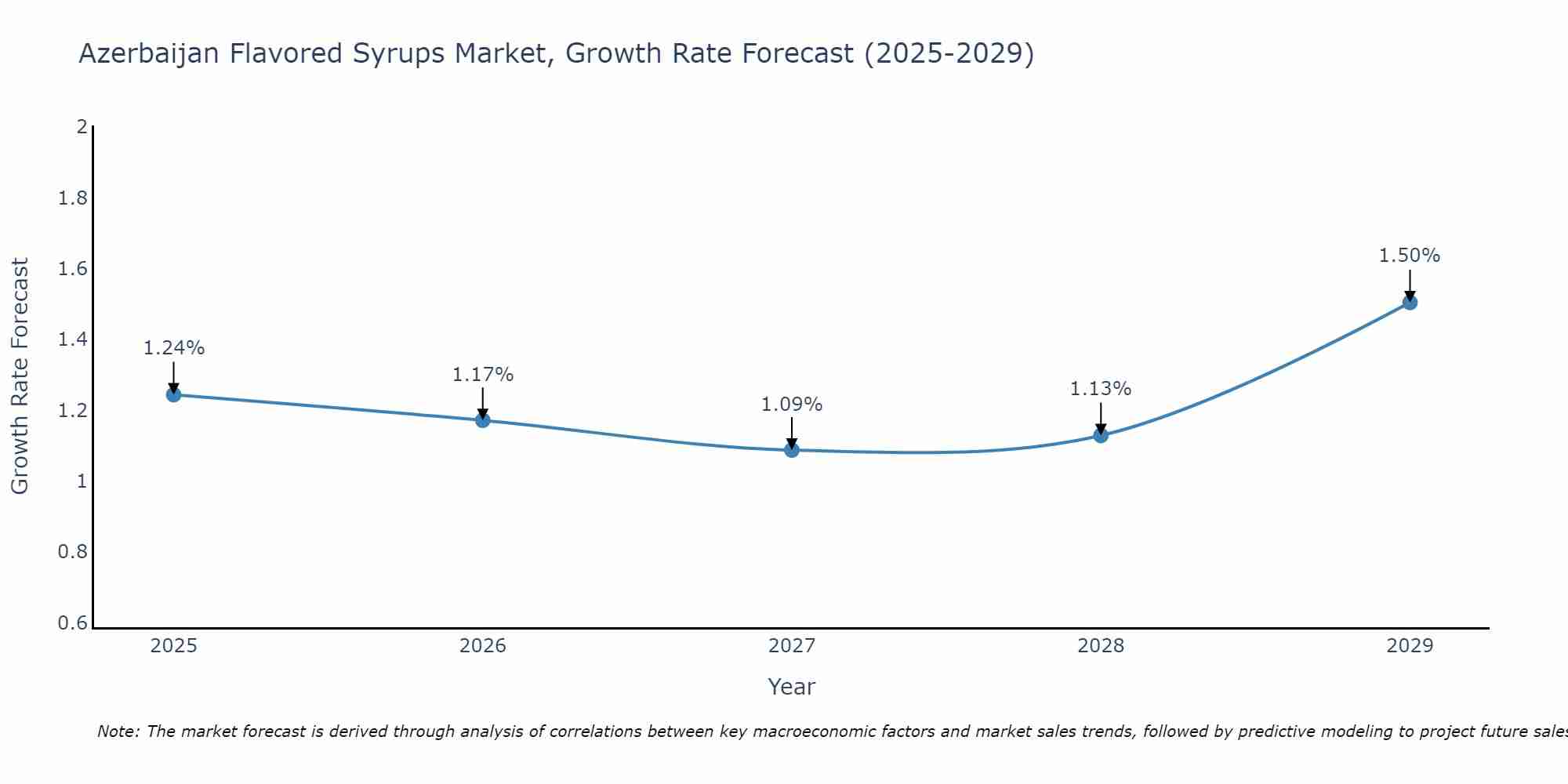 Azerbaijan Flavored Syrups Market Growth Rate