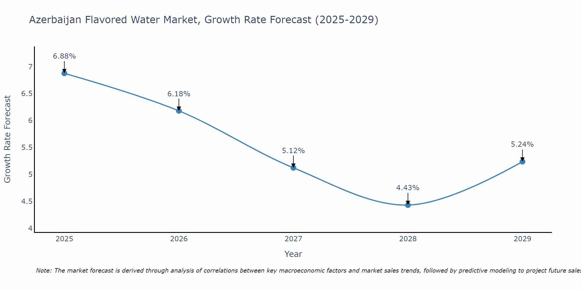 Azerbaijan Flavored Water Market Growth Rate