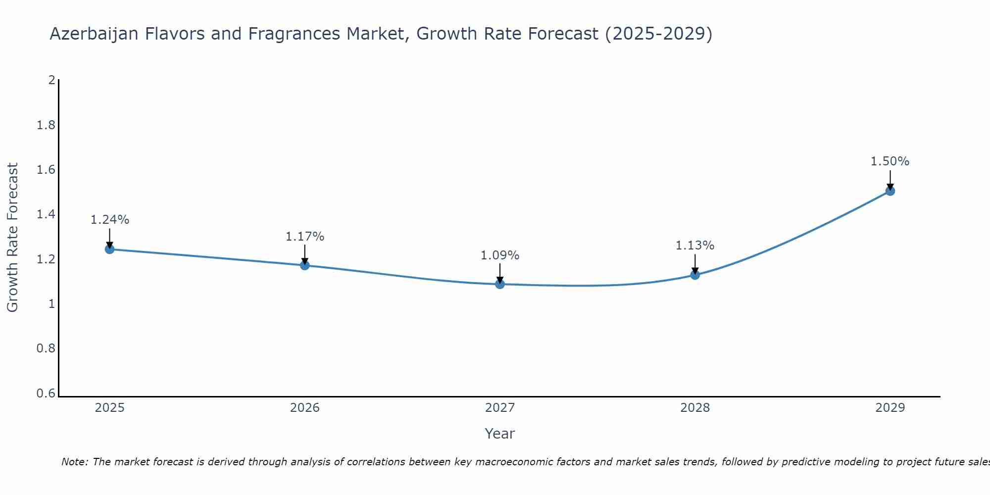 Azerbaijan Flavors and Fragrances Market Growth Rate