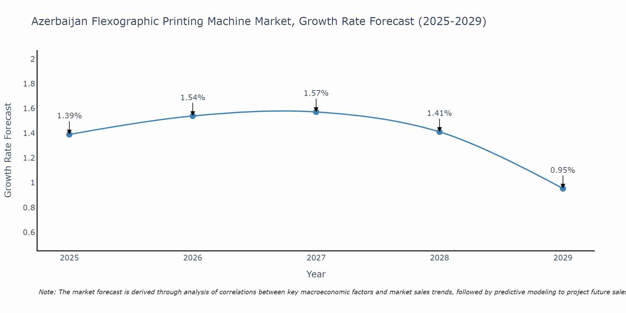 Azerbaijan Flexographic Printing Machine Market Growth Rate