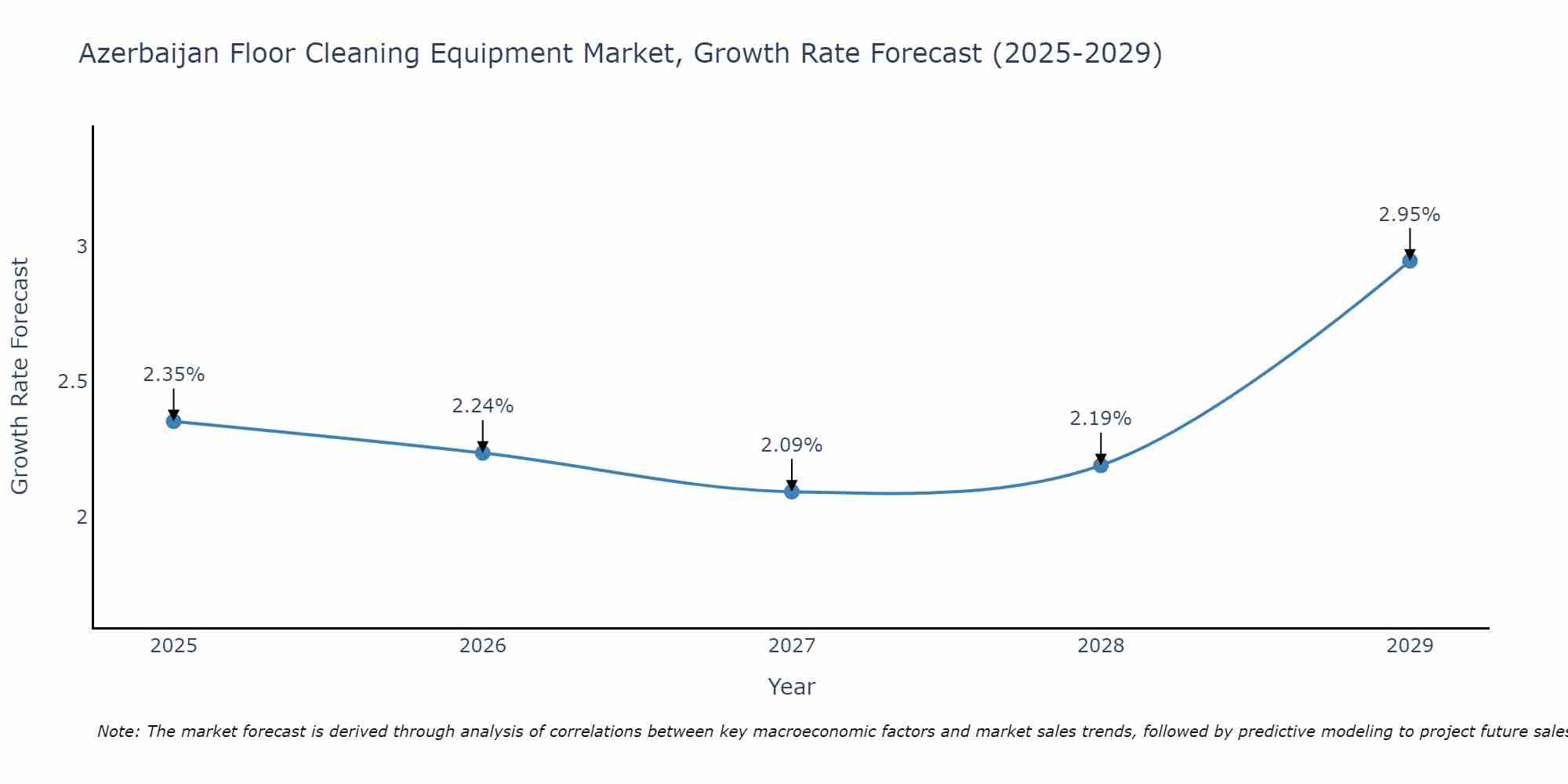 Azerbaijan Floor Cleaning Equipment Market Growth Rate