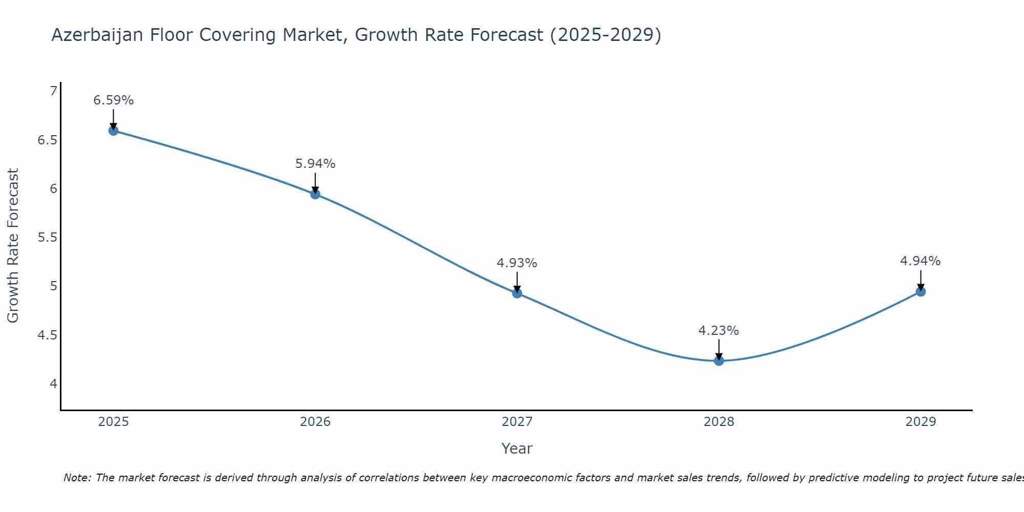 Azerbaijan Floor Covering Market Growth Rate