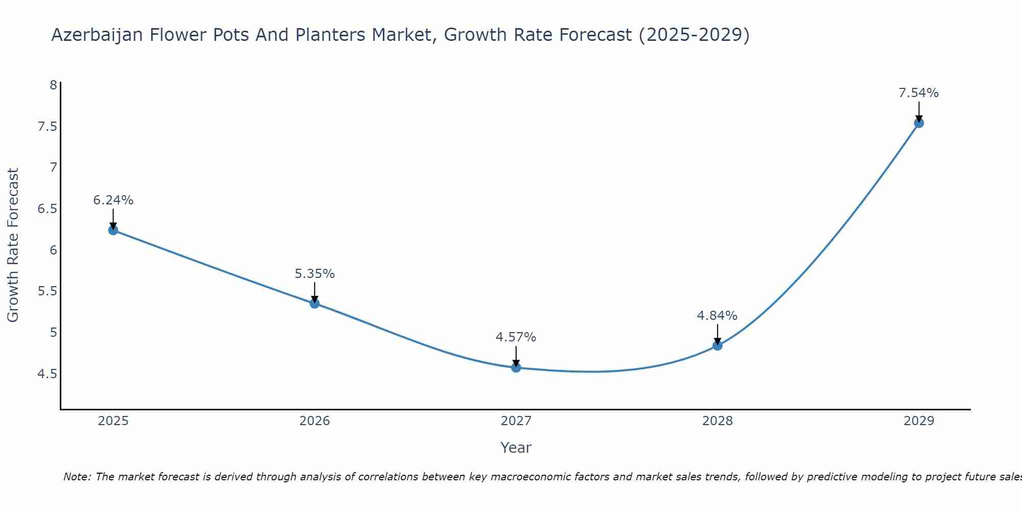 Azerbaijan Flower Pots And Planters Market Growth Rate