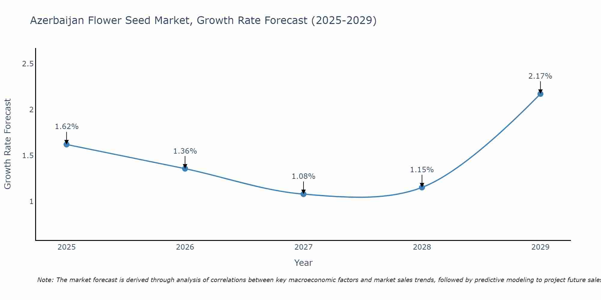 Azerbaijan Flower Seed Market Growth Rate