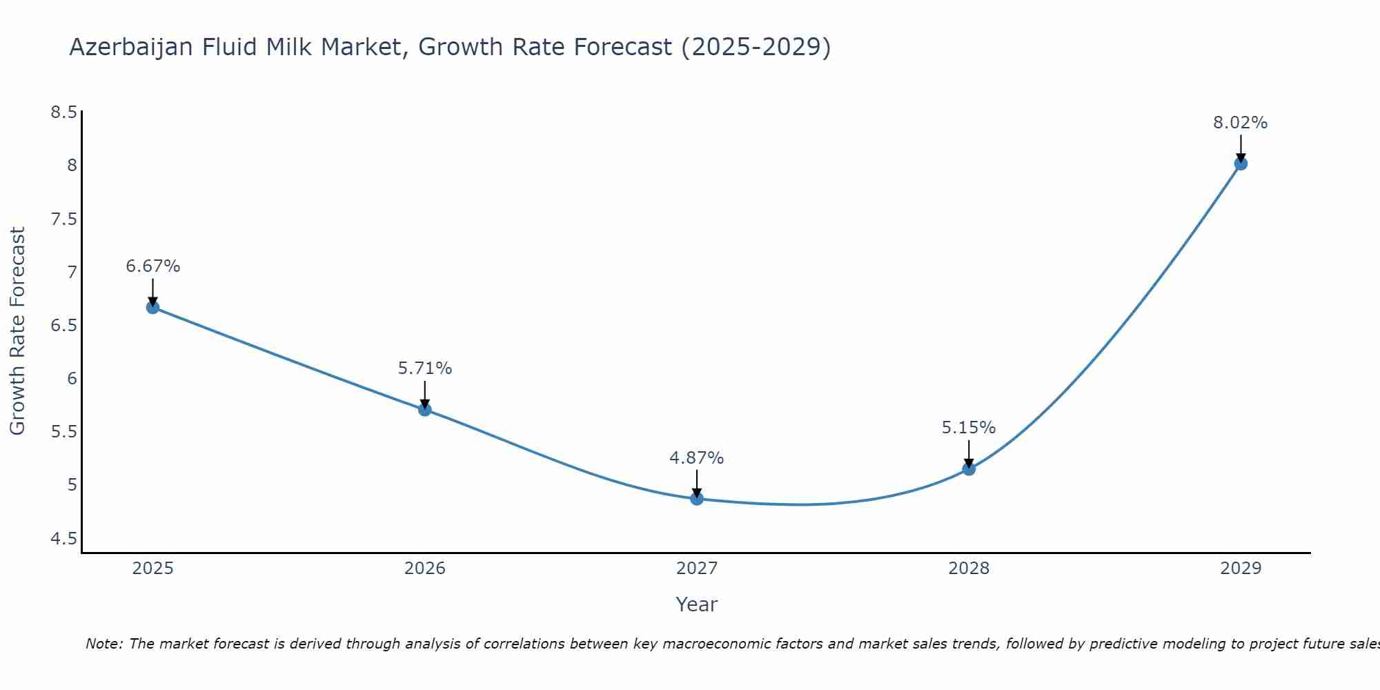 Azerbaijan Fluid Milk Market Growth Rate