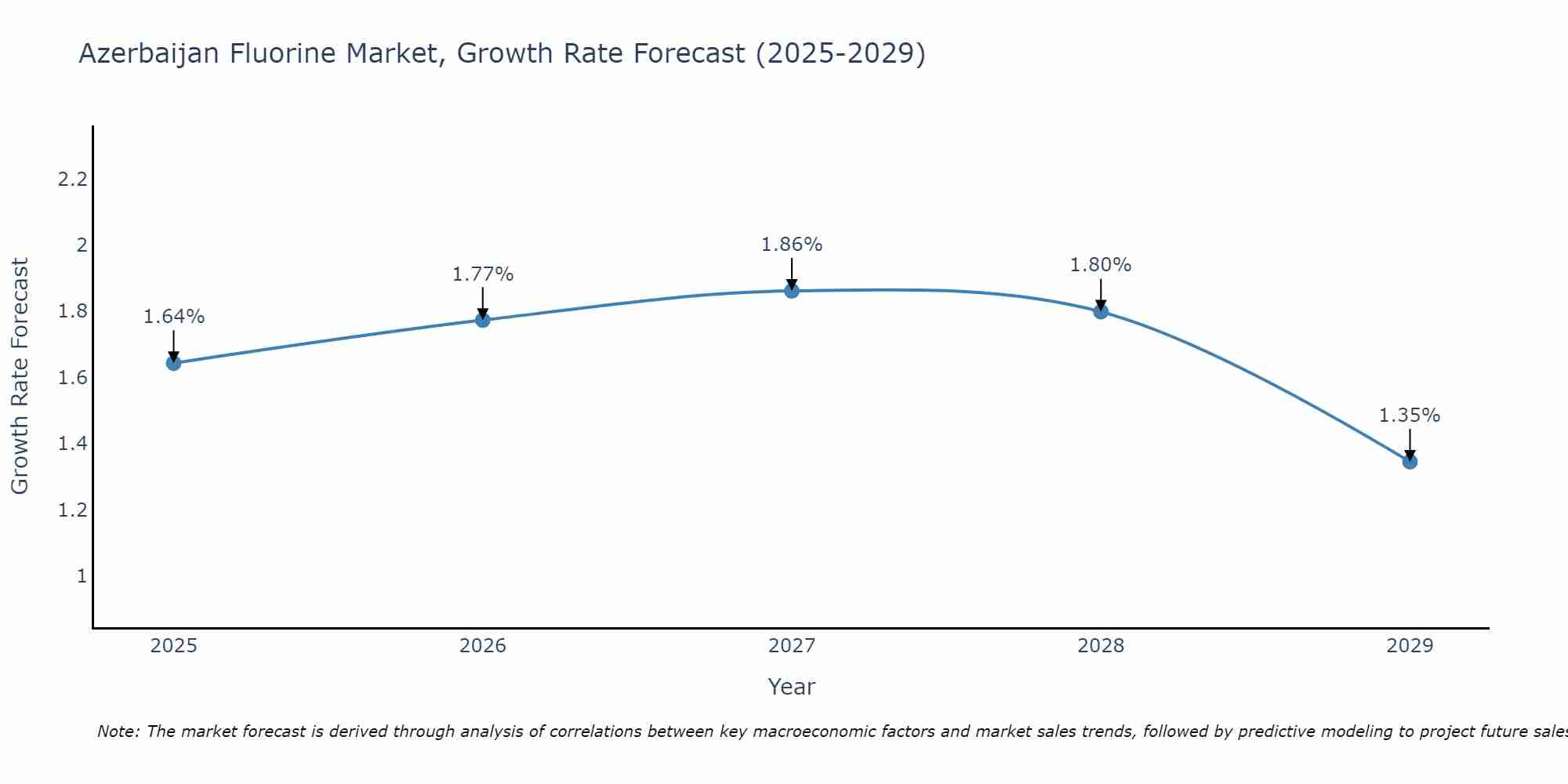 Azerbaijan Fluorine Market Growth Rate