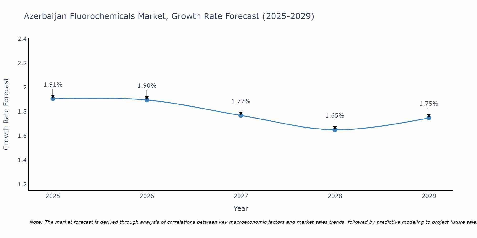 Azerbaijan Fluorochemicals Market Growth Rate