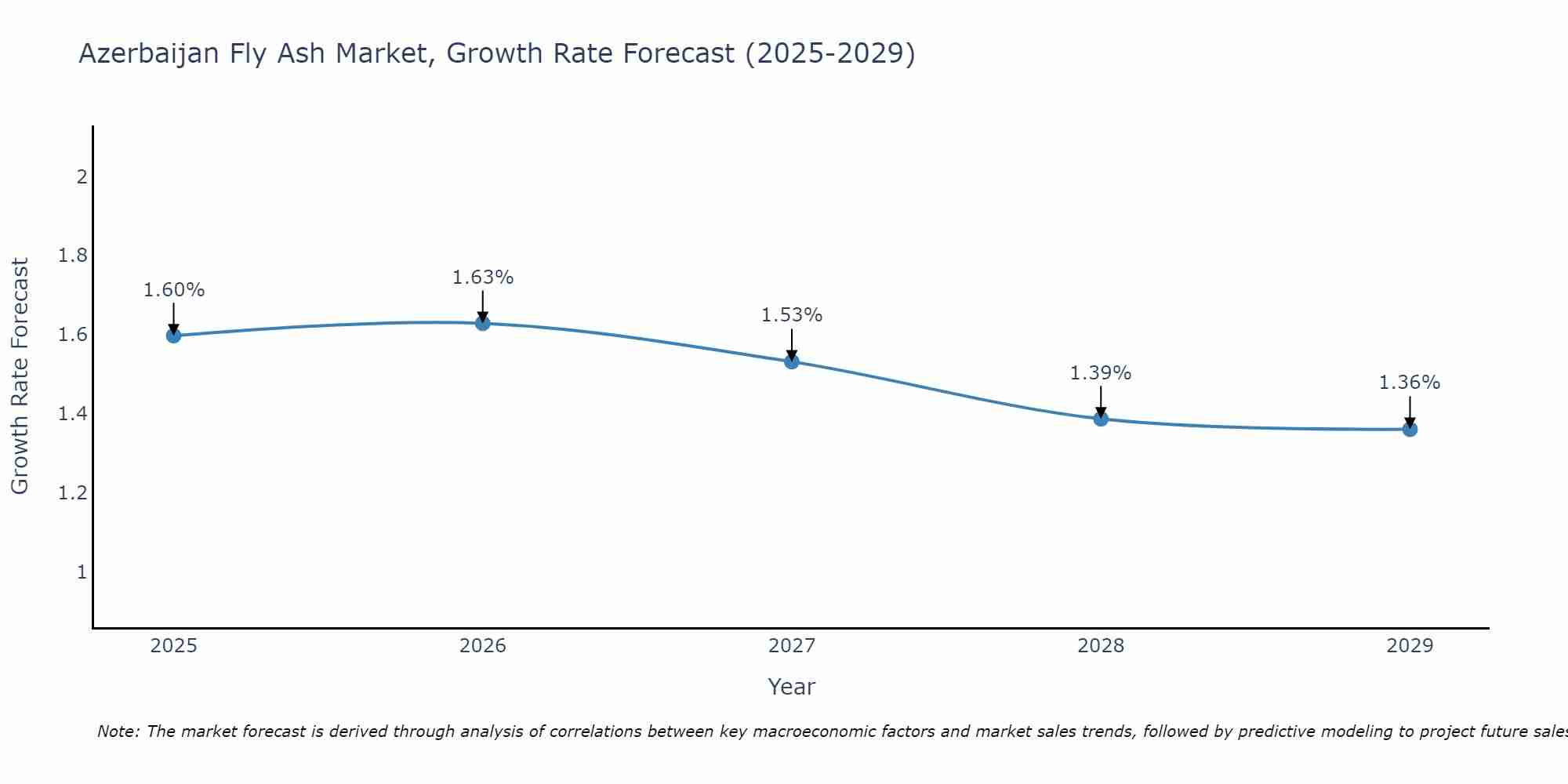 Azerbaijan Fly Ash Market Growth Rate