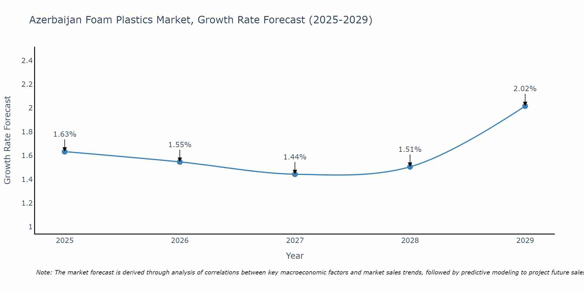 Azerbaijan Foam Plastics Market Growth Rate
