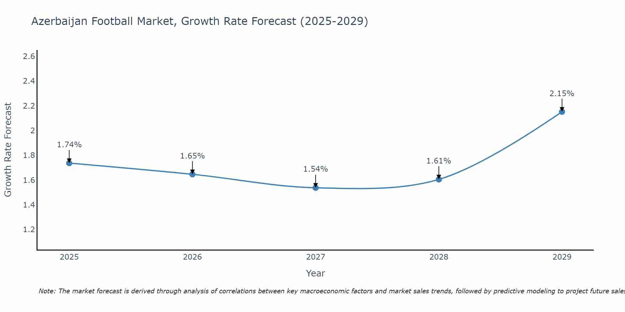 Azerbaijan Football Market Growth Rate