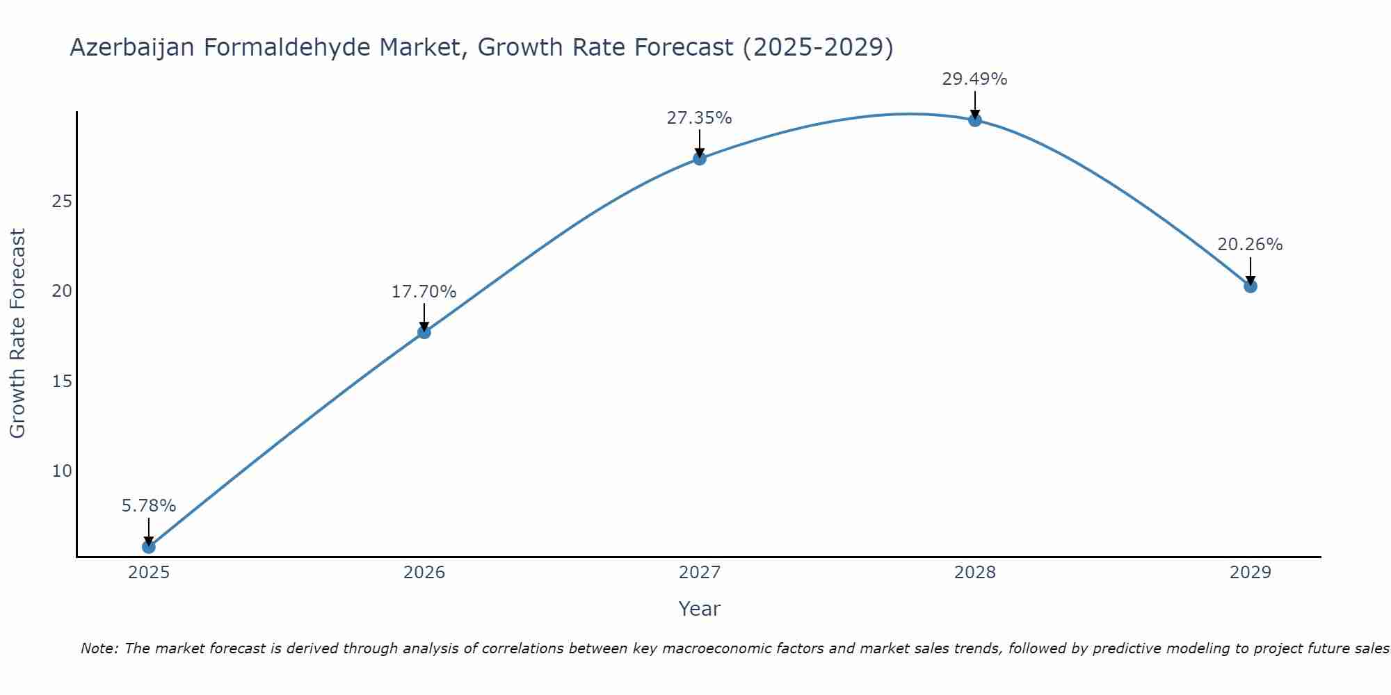 Azerbaijan Formaldehyde Market Growth Rate