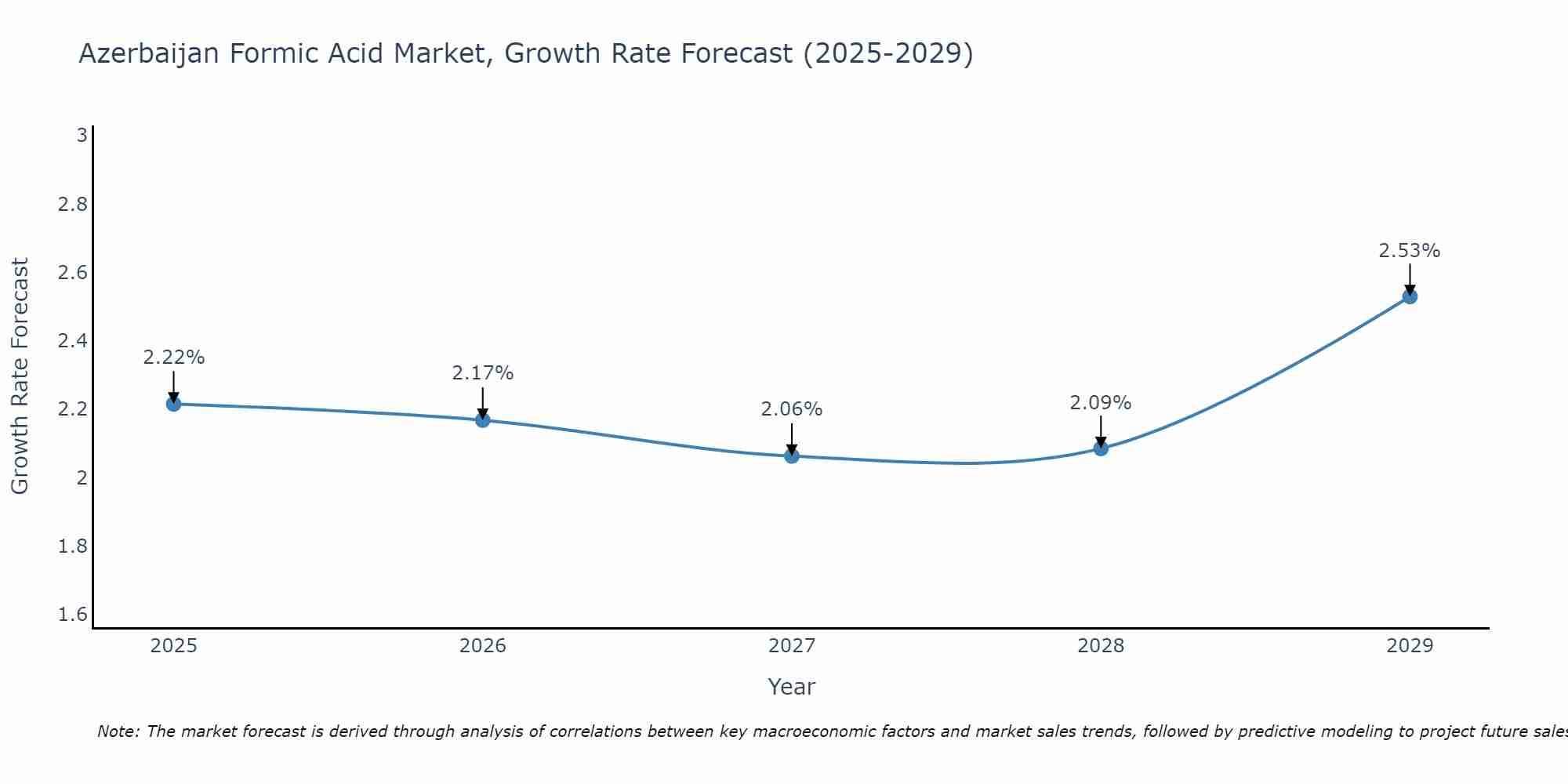 Azerbaijan Formic Acid Market Growth Rate