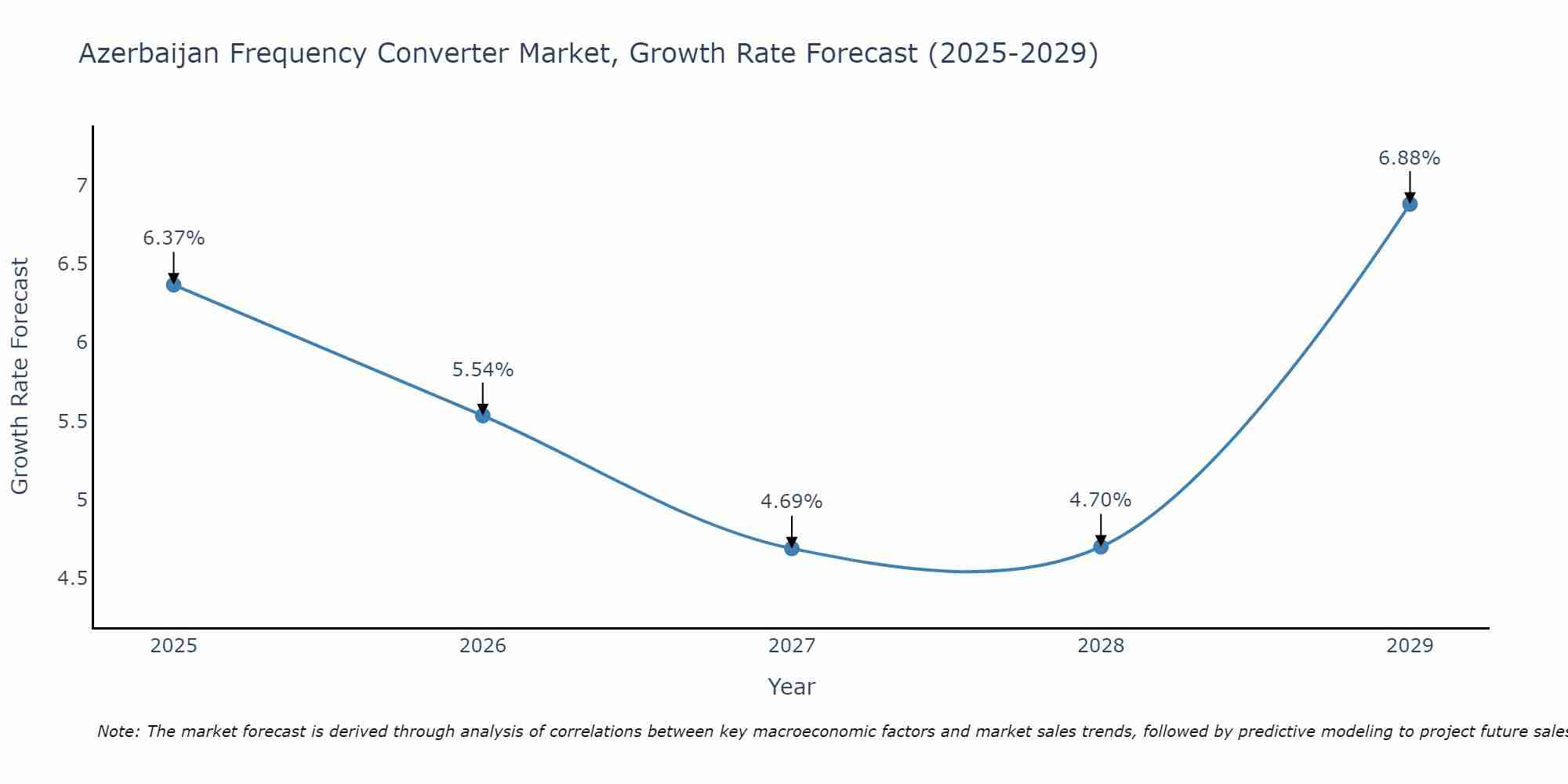 Azerbaijan Frequency Converter Market Growth Rate