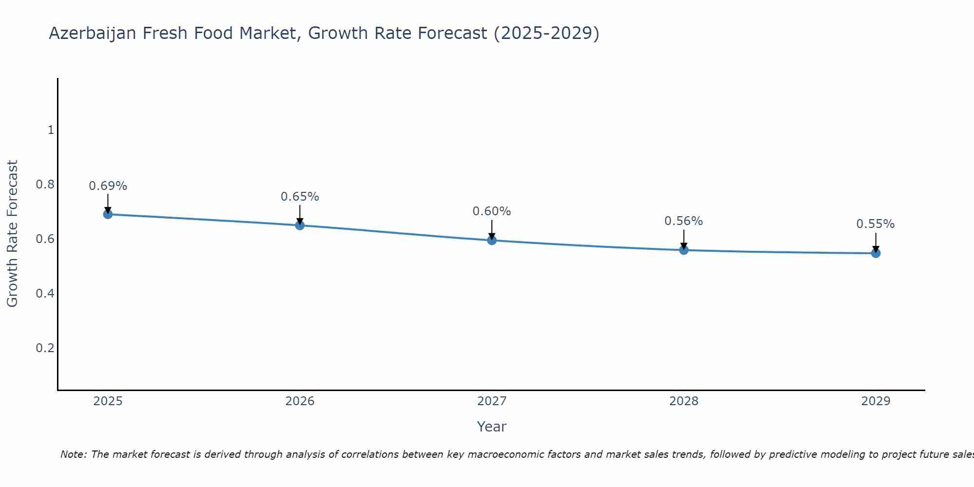 Azerbaijan Fresh Food Market Growth Rate