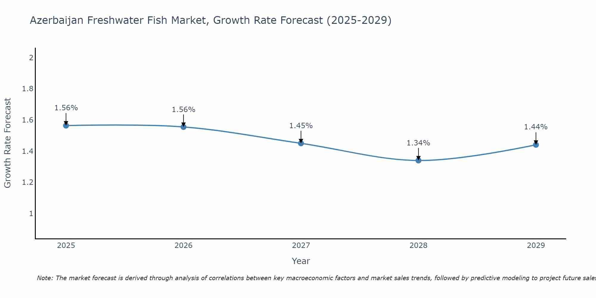Azerbaijan Freshwater Fish Market Growth Rate
