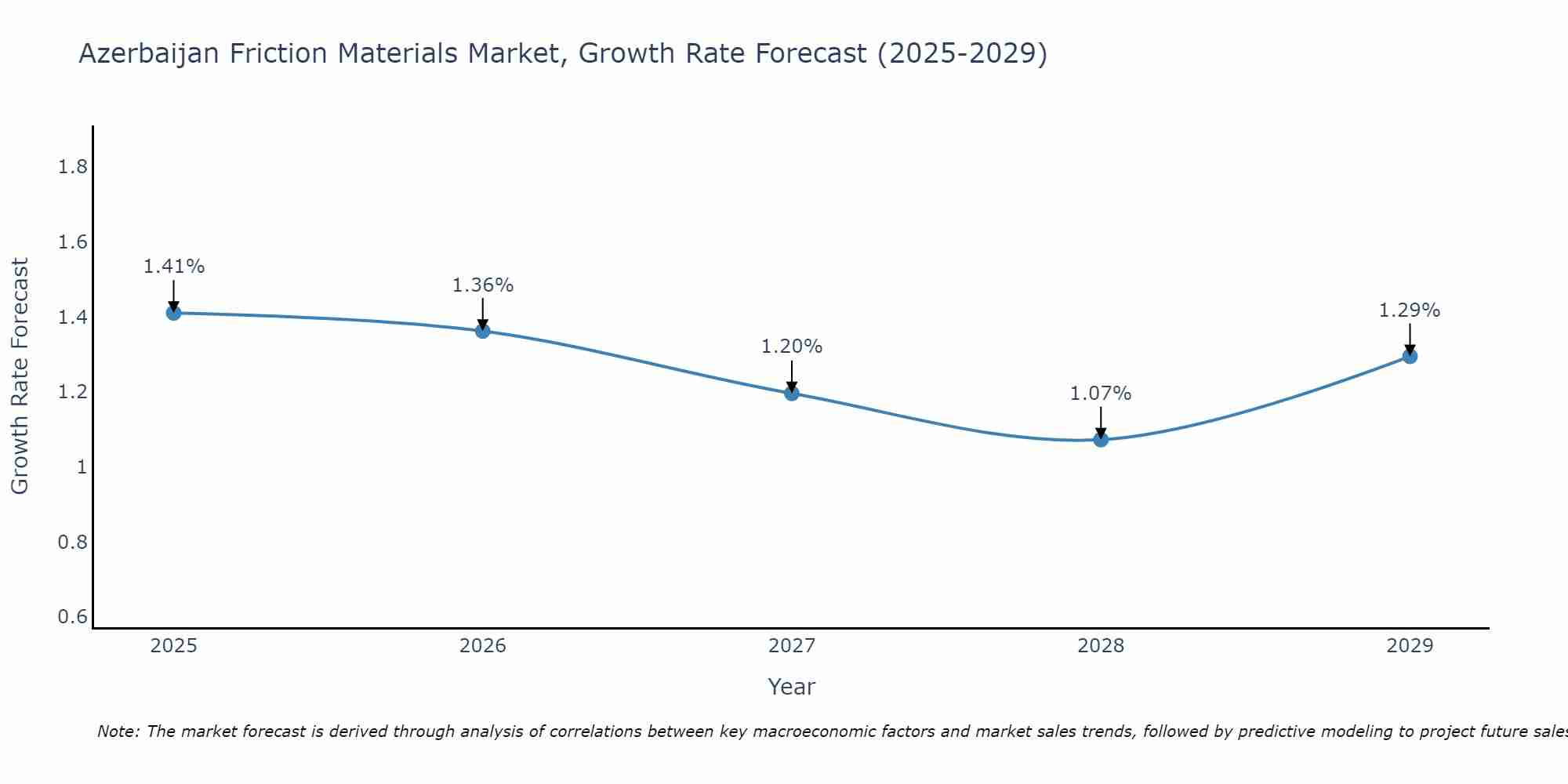 Azerbaijan Friction Materials Market Growth Rate