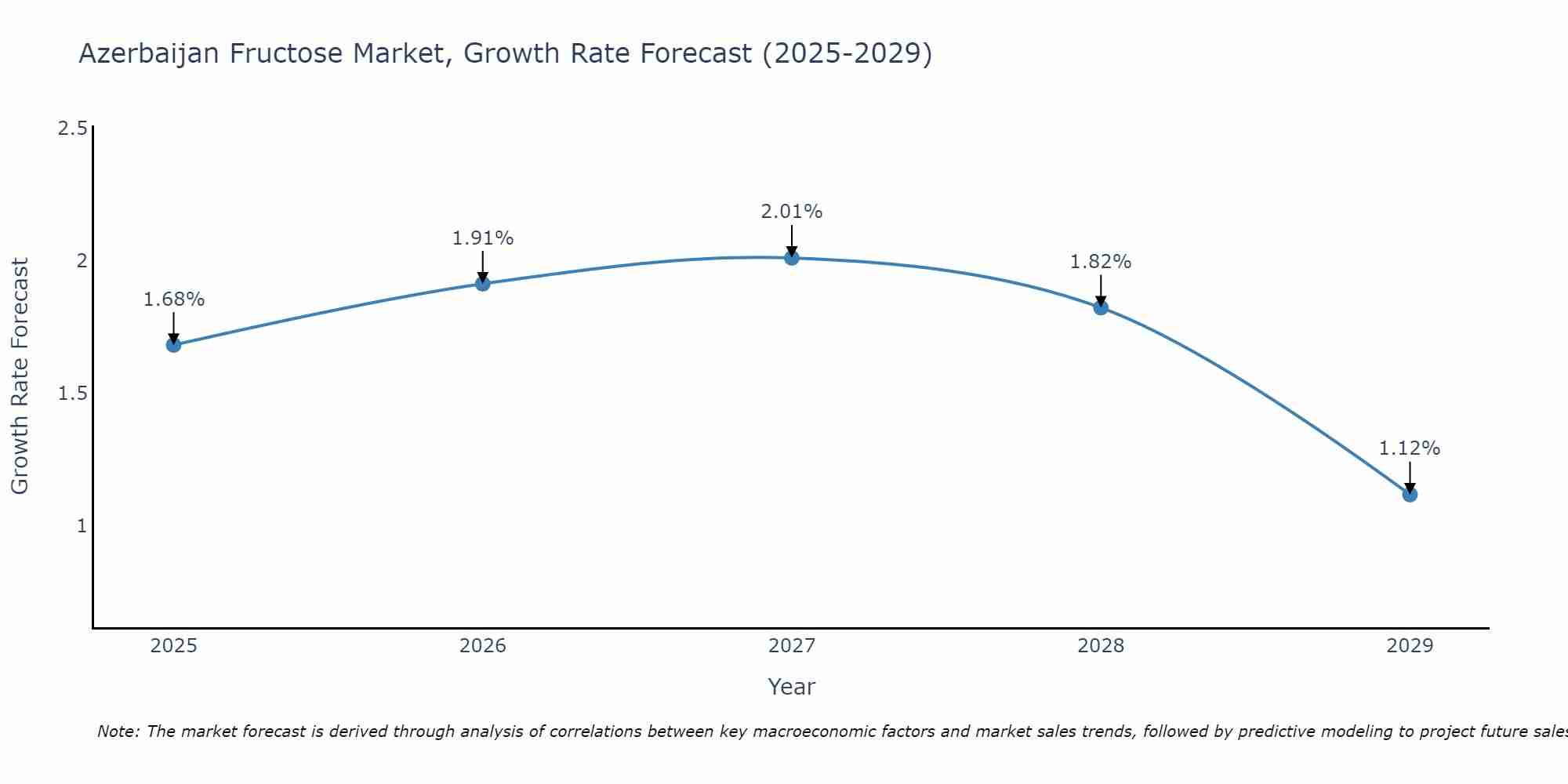 Azerbaijan Fructose Market Growth Rate