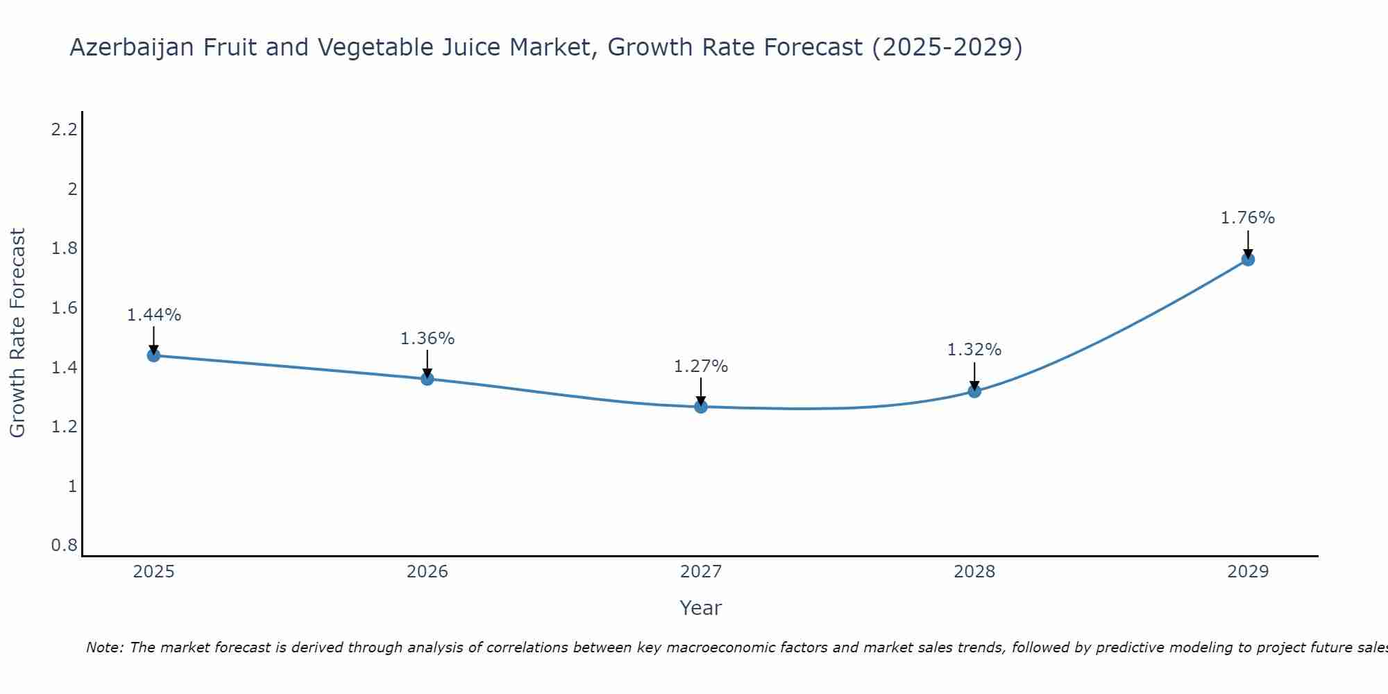 Azerbaijan Fruit and Vegetable Juice Market Growth Rate