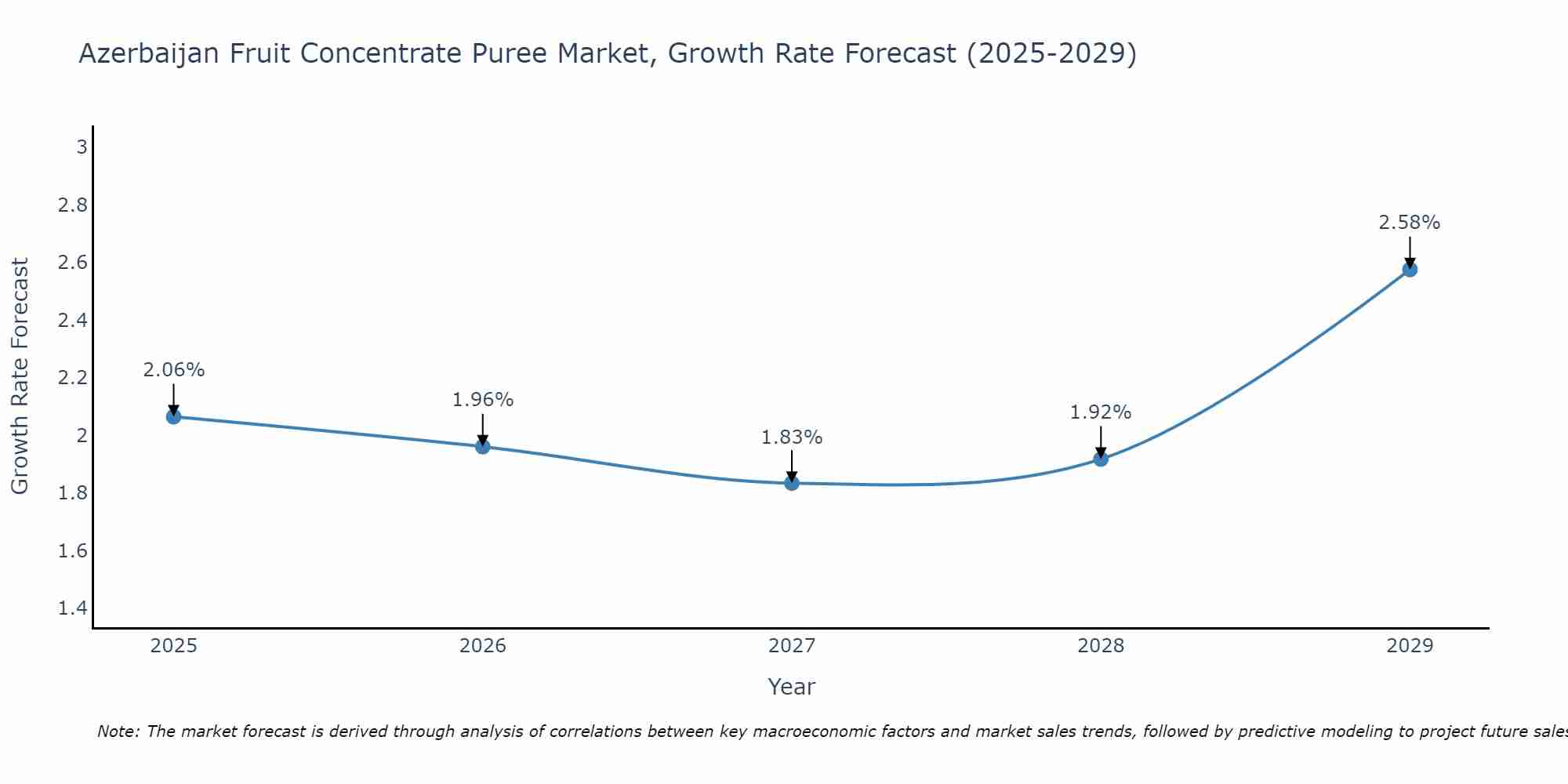 Azerbaijan Fruit Concentrate Puree Market Growth Rate
