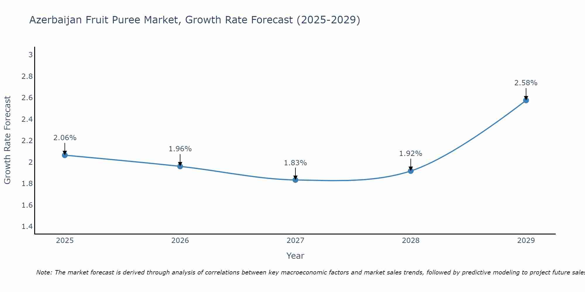 Azerbaijan Fruit Puree Market Growth Rate