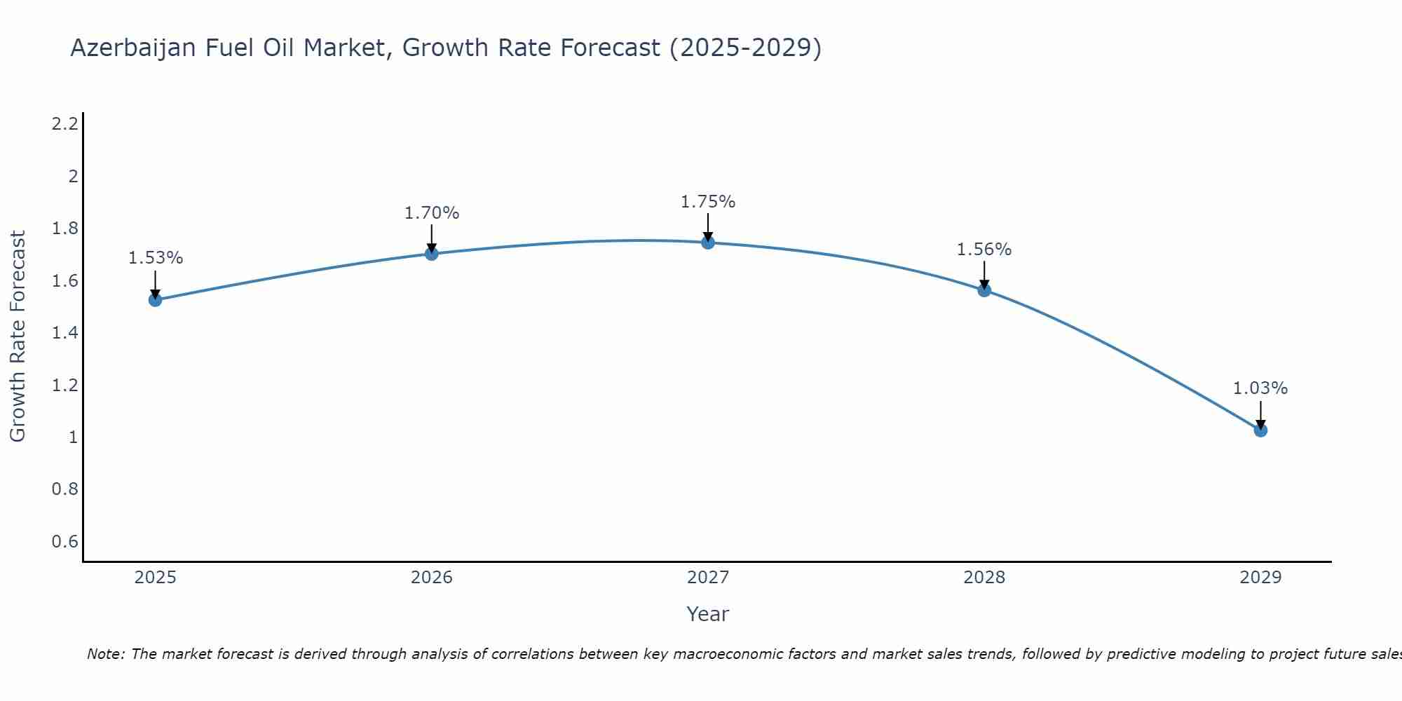 Azerbaijan Fuel Oil Market Growth Rate