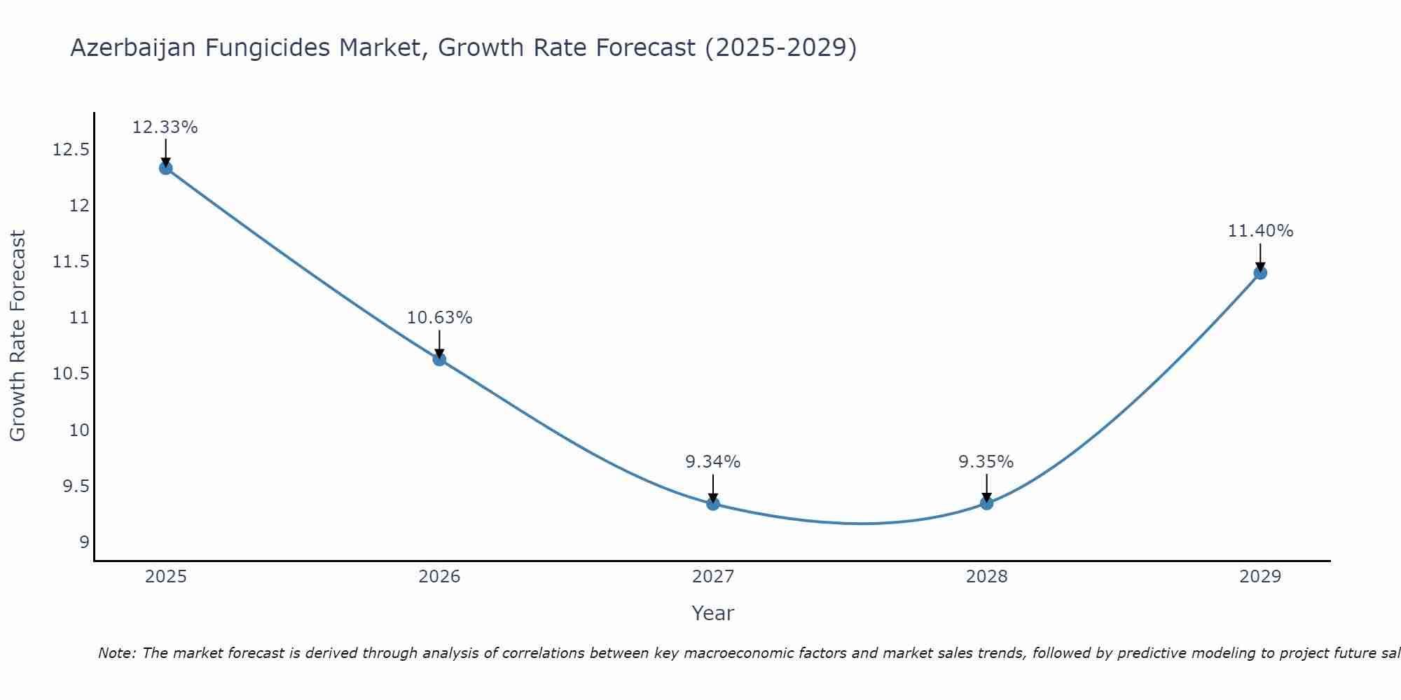 Azerbaijan Fungicides Market Growth Rate