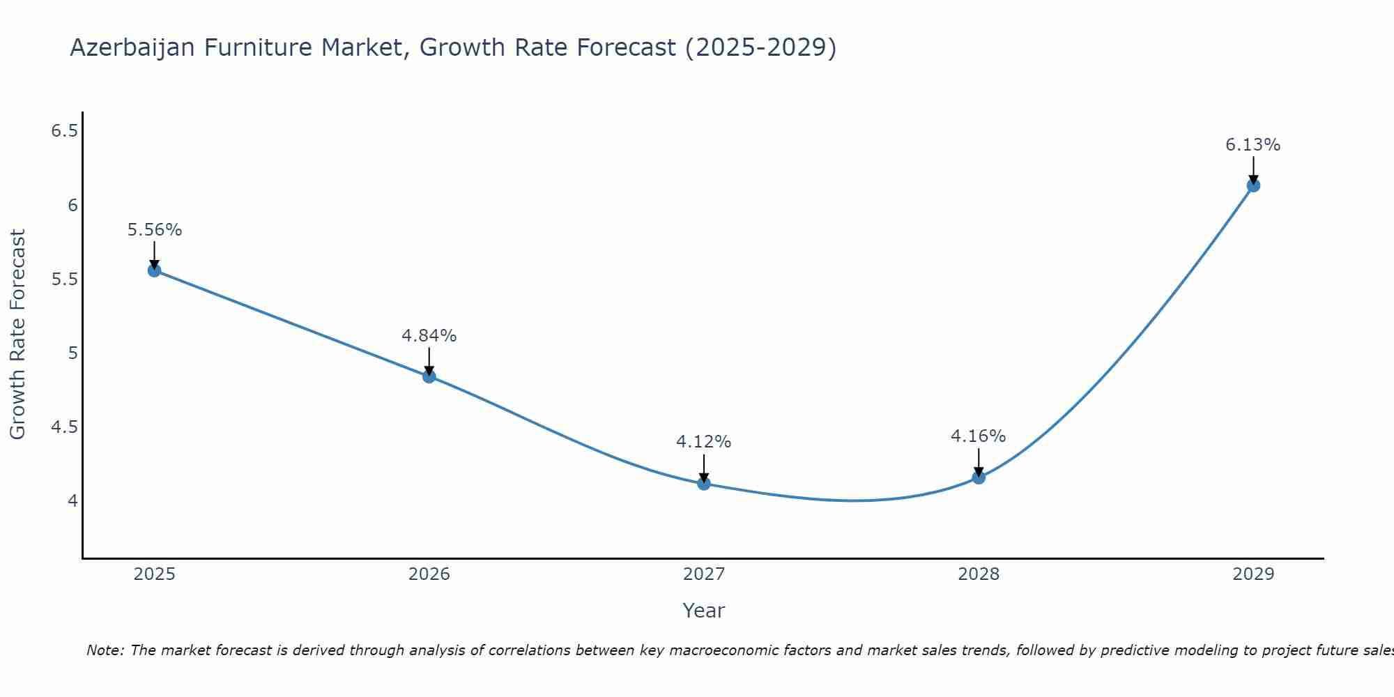 Azerbaijan Furniture Market Size Growth Rate