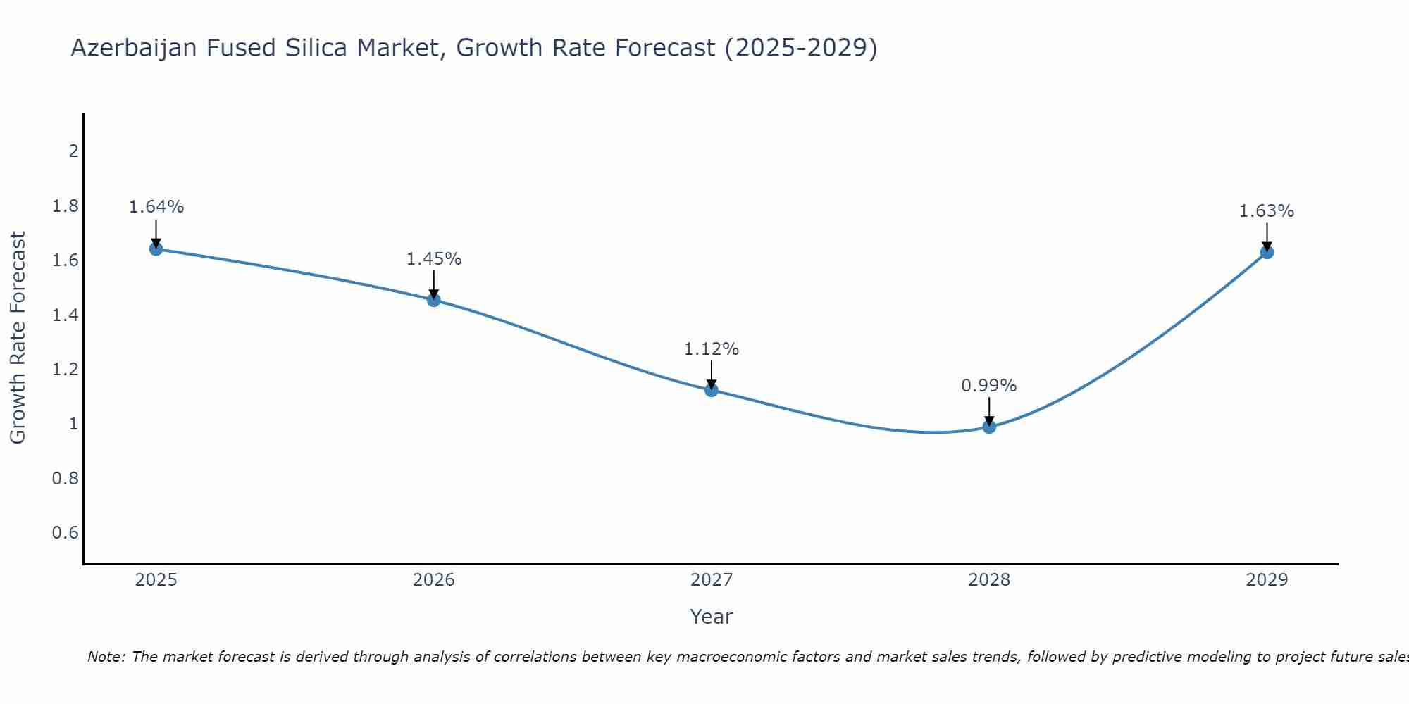 Azerbaijan Fused Silica Market Growth Rate